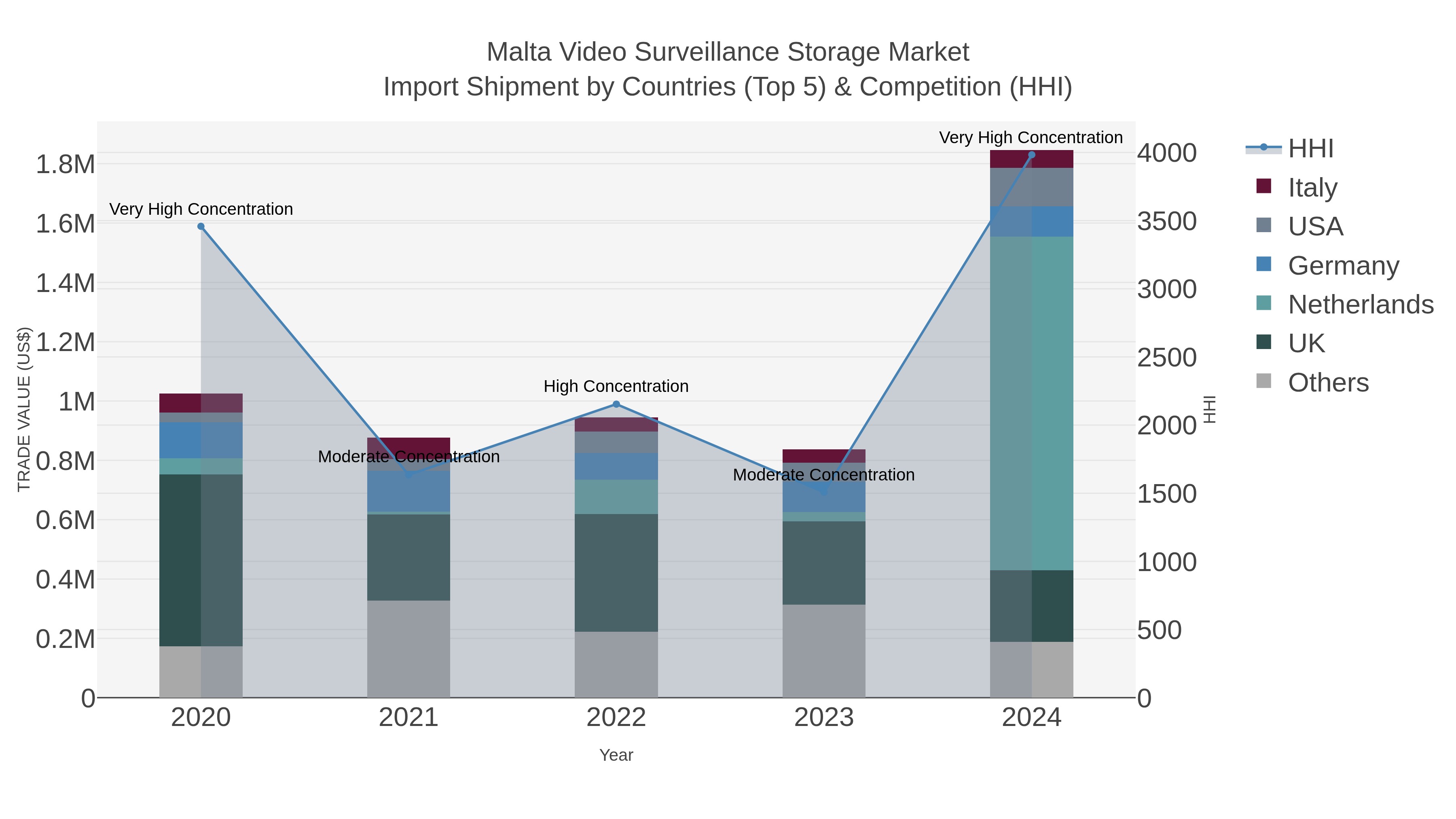 Malta Video Surveillance Storage Market Import Shipment by Countries (Top 5) & Competition (HHI)