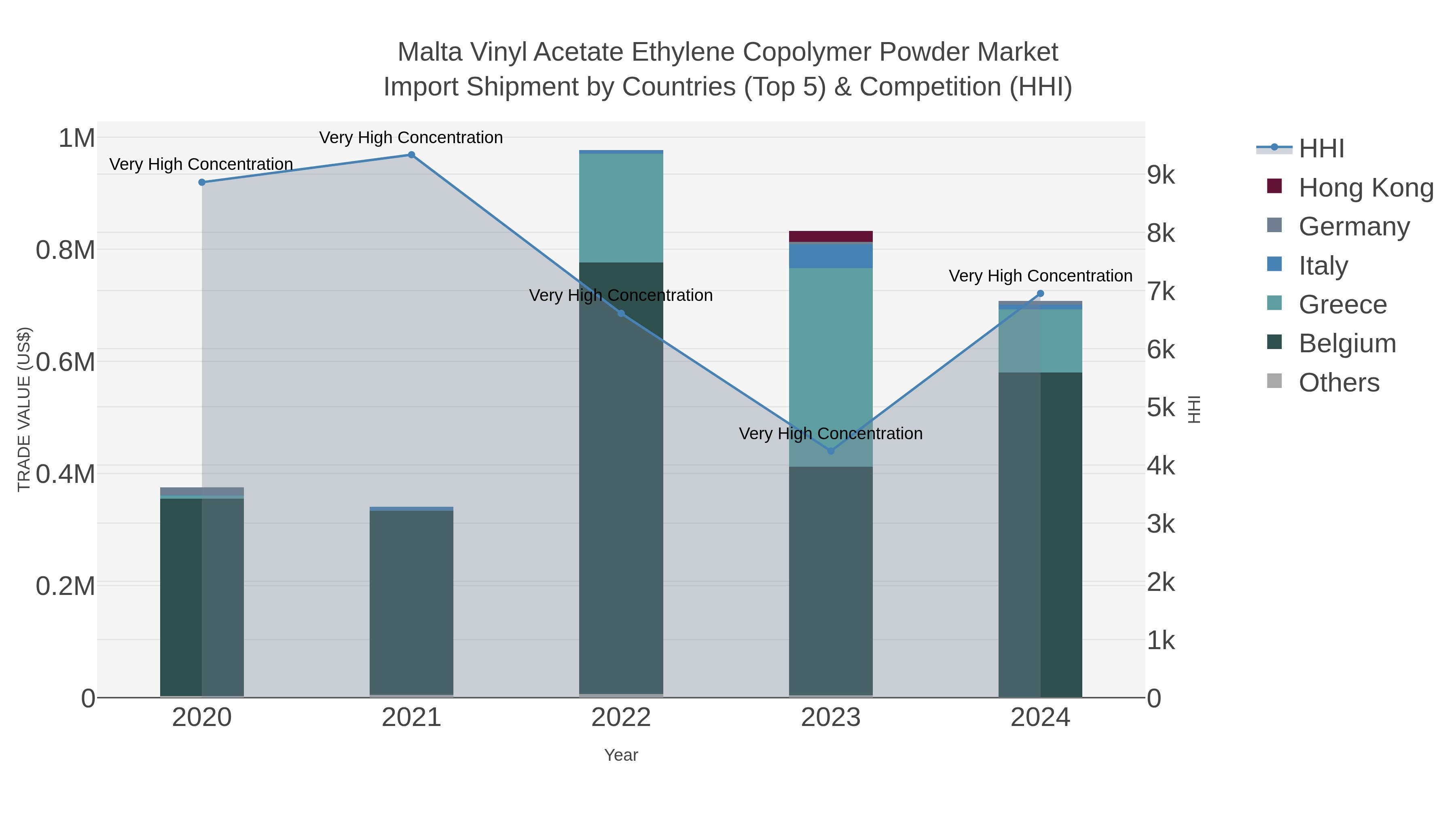 Malta Vinyl Acetate Ethylene Copolymer Powder Market Import Shipment by Countries (Top 5) & Competition (HHI)
