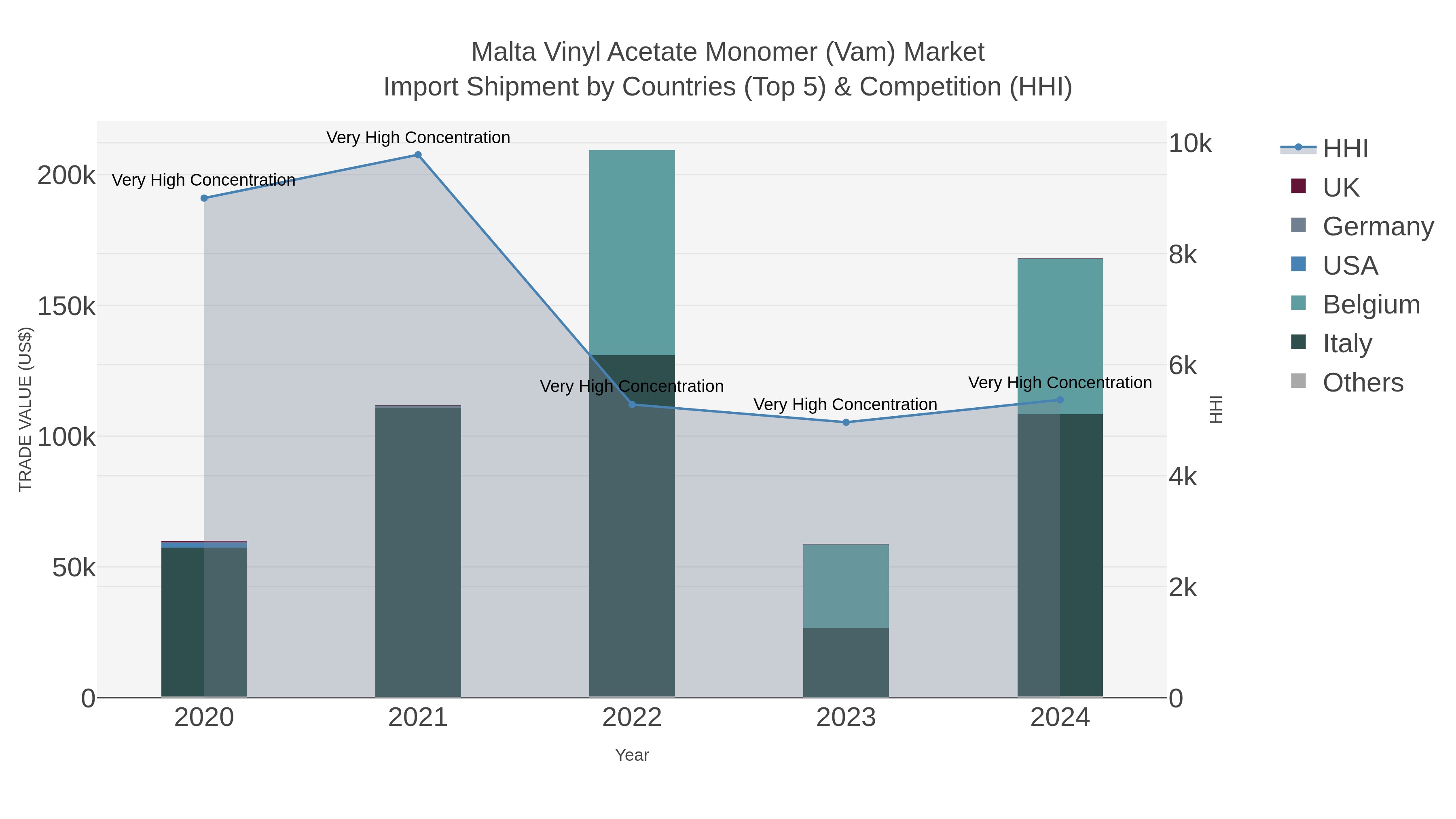 Malta Vinyl Acetate Monomer (vam) Market Import Shipment by Countries (Top 5) & Competition (HHI)