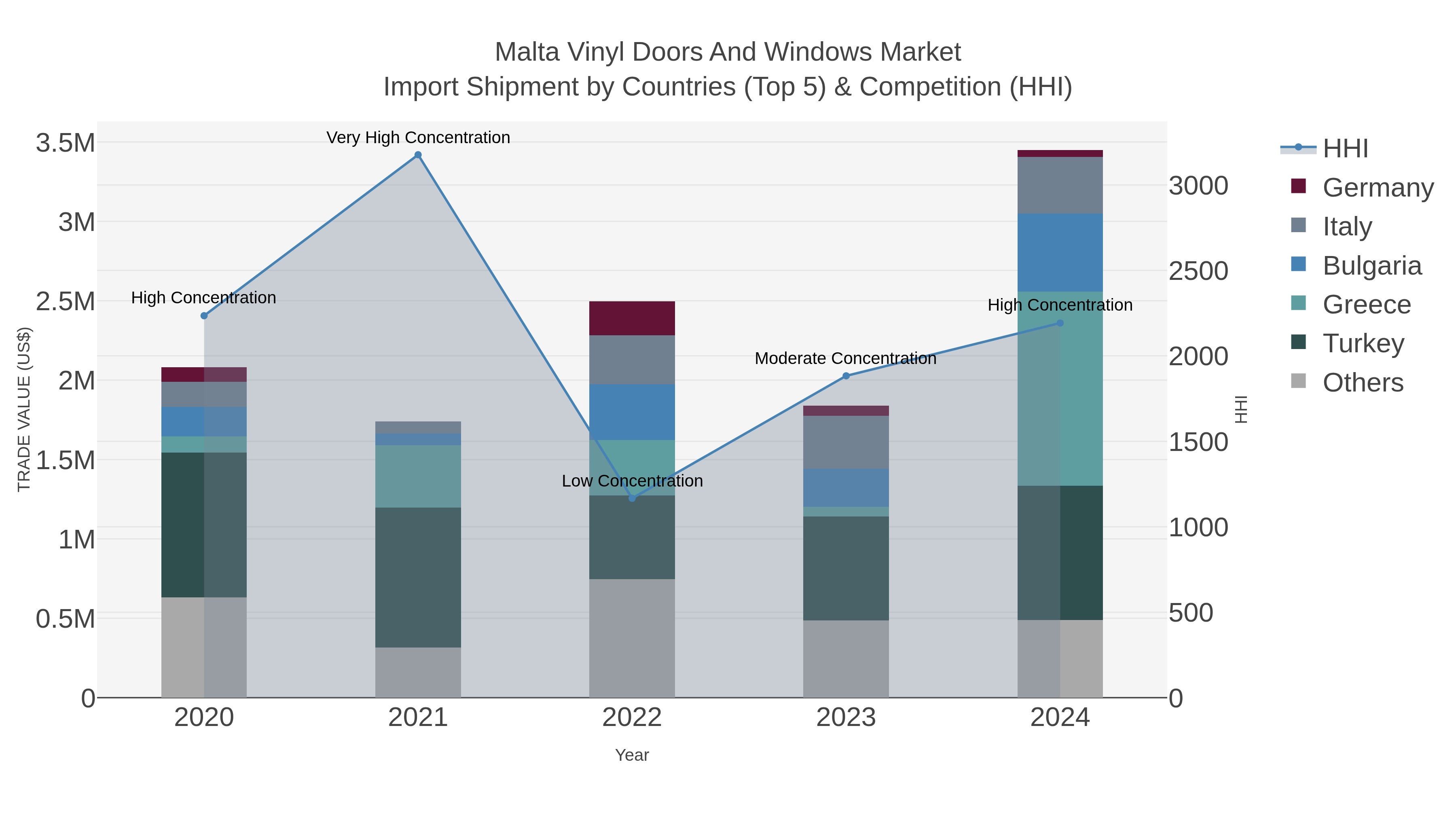 Malta Vinyl Doors And Windows Market Import Shipment by Countries (Top 5) & Competition (HHI)