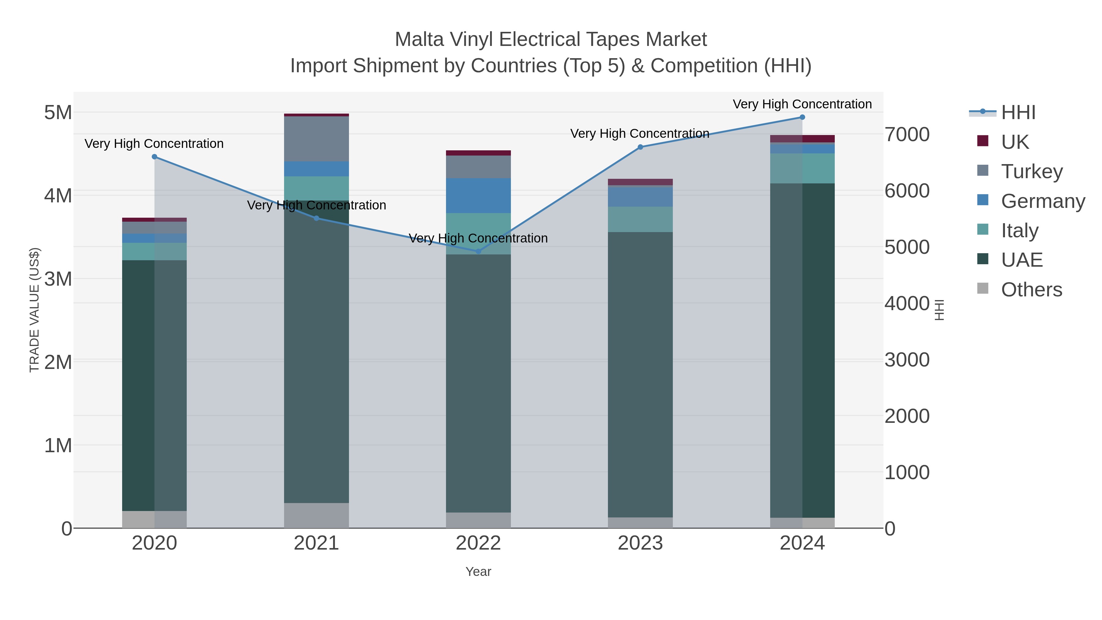 Malta Vinyl Electrical Tapes Market Import Shipment by Countries (Top 5) & Competition (HHI)