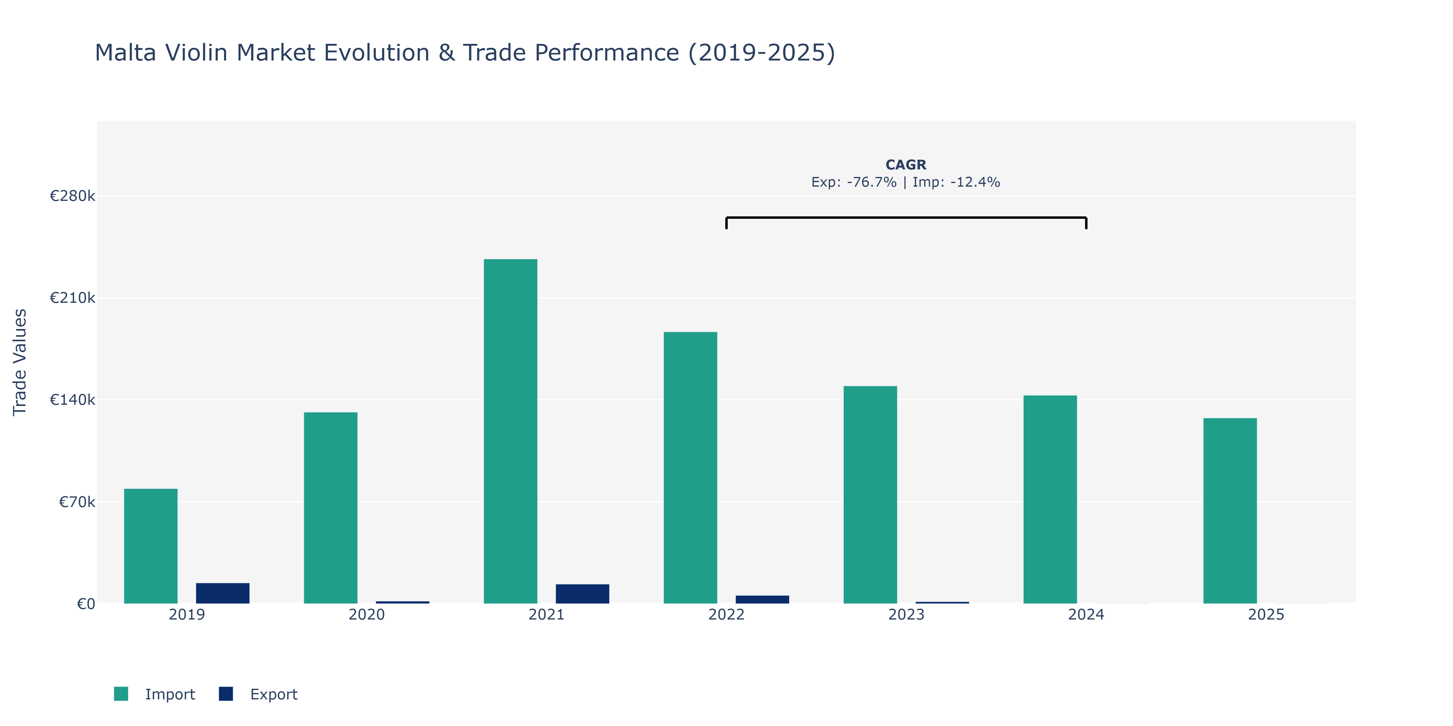 Malta Violin Market: Production & Trade Performance (2019-2025) Size