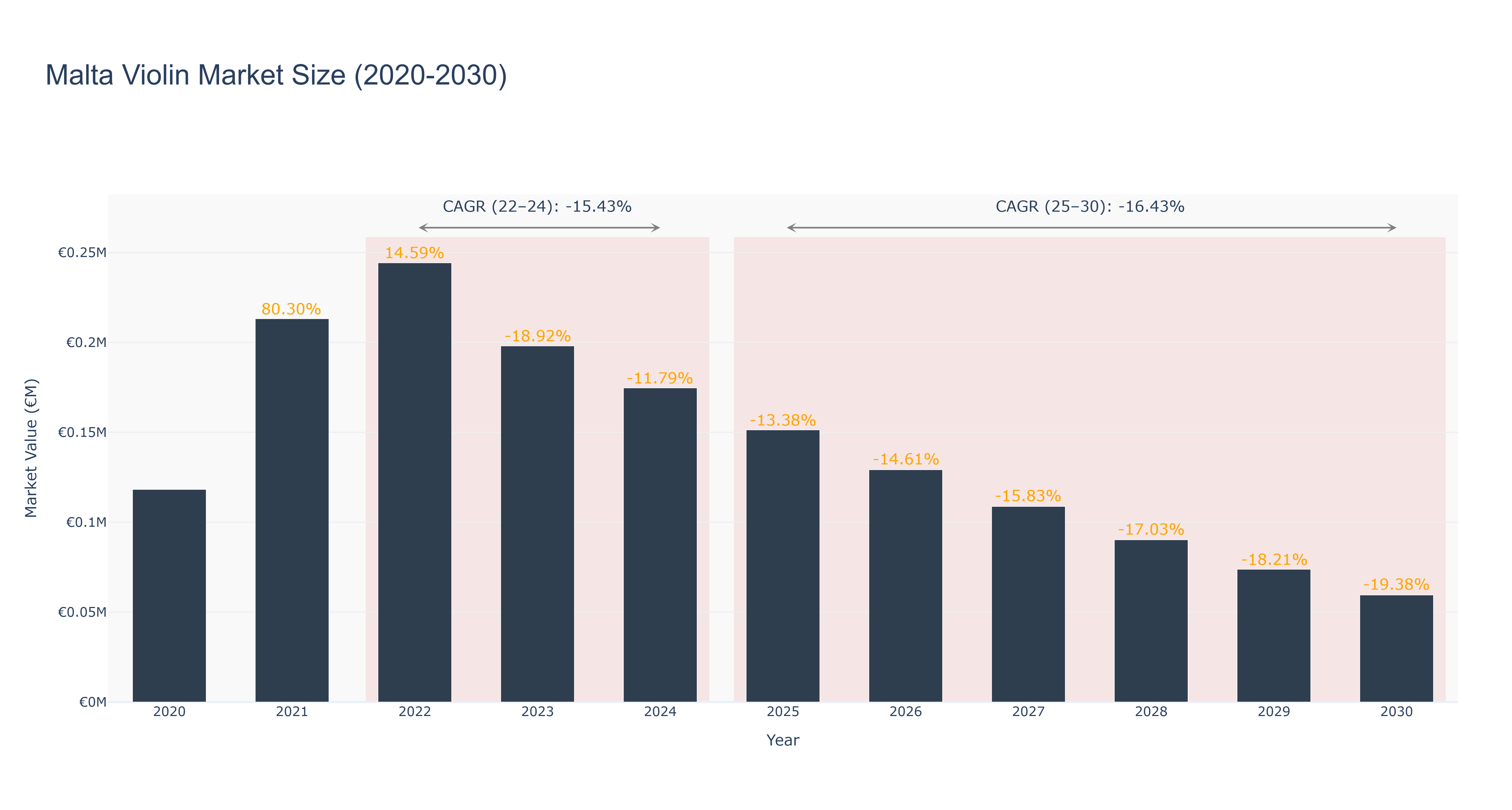 Malta Violin Market Size (2020-2030) Size