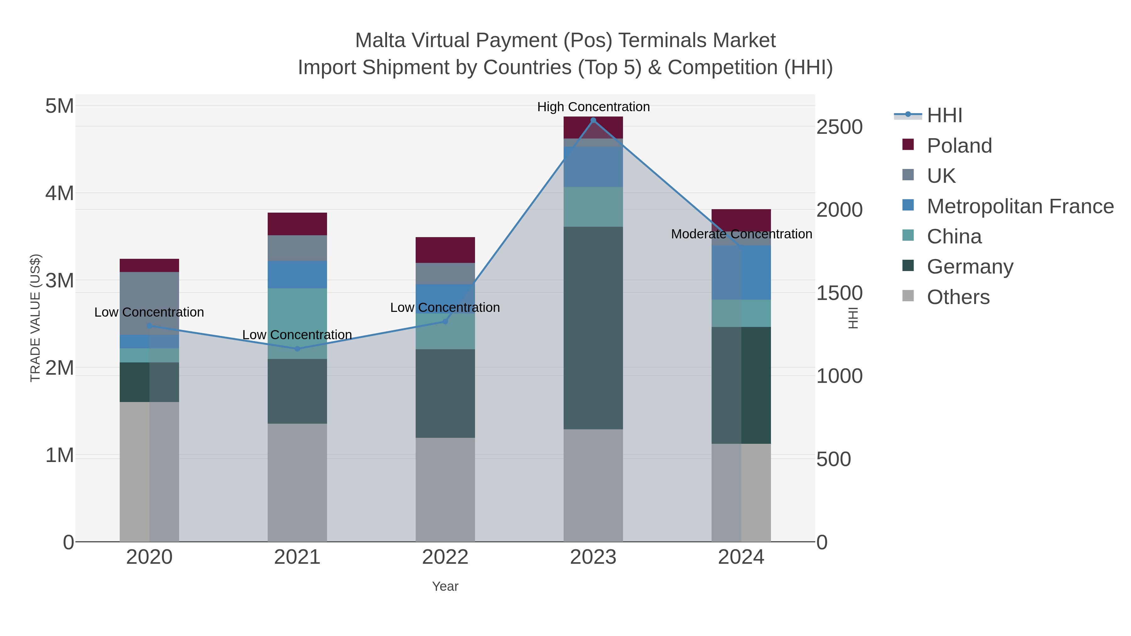 Malta Virtual Payment (pos) Terminals Market Import Shipment by Countries (Top 5) & Competition (HHI)