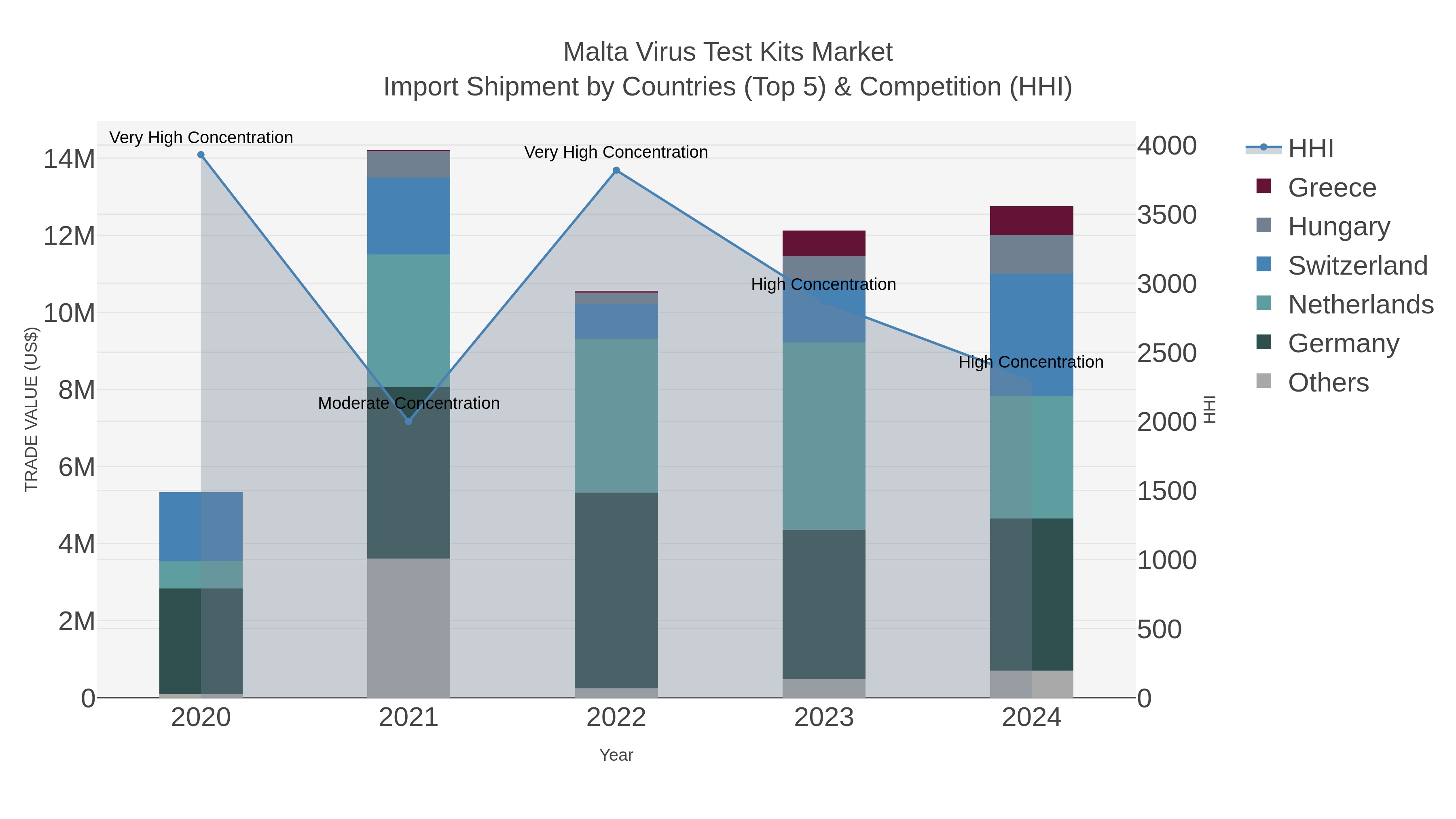 Malta Virus Test Kits Market Import Shipment by Countries (Top 5) & Competition (HHI)