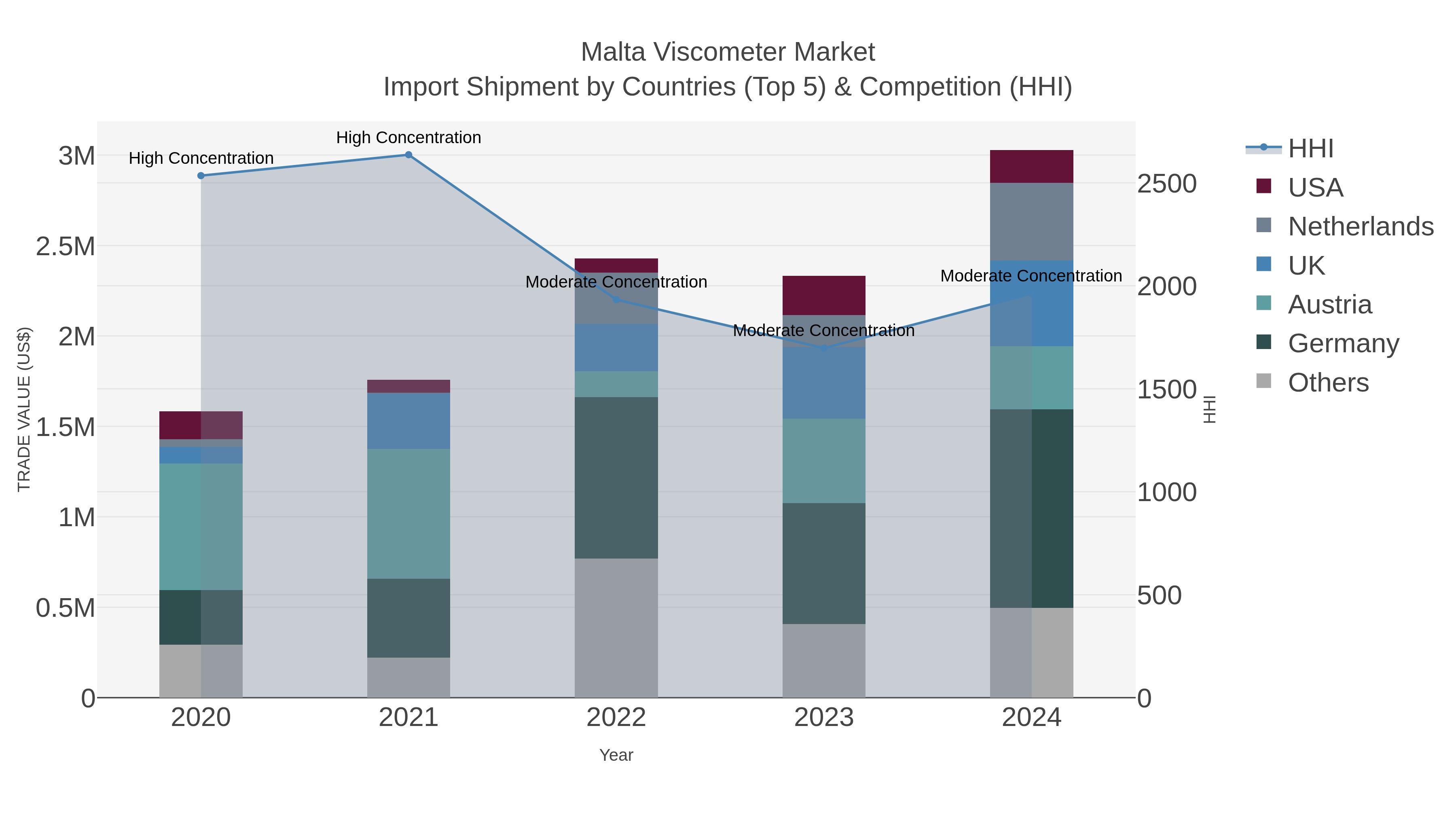 Malta Viscometer Market Import Shipment by Countries (Top 5) & Competition (HHI)