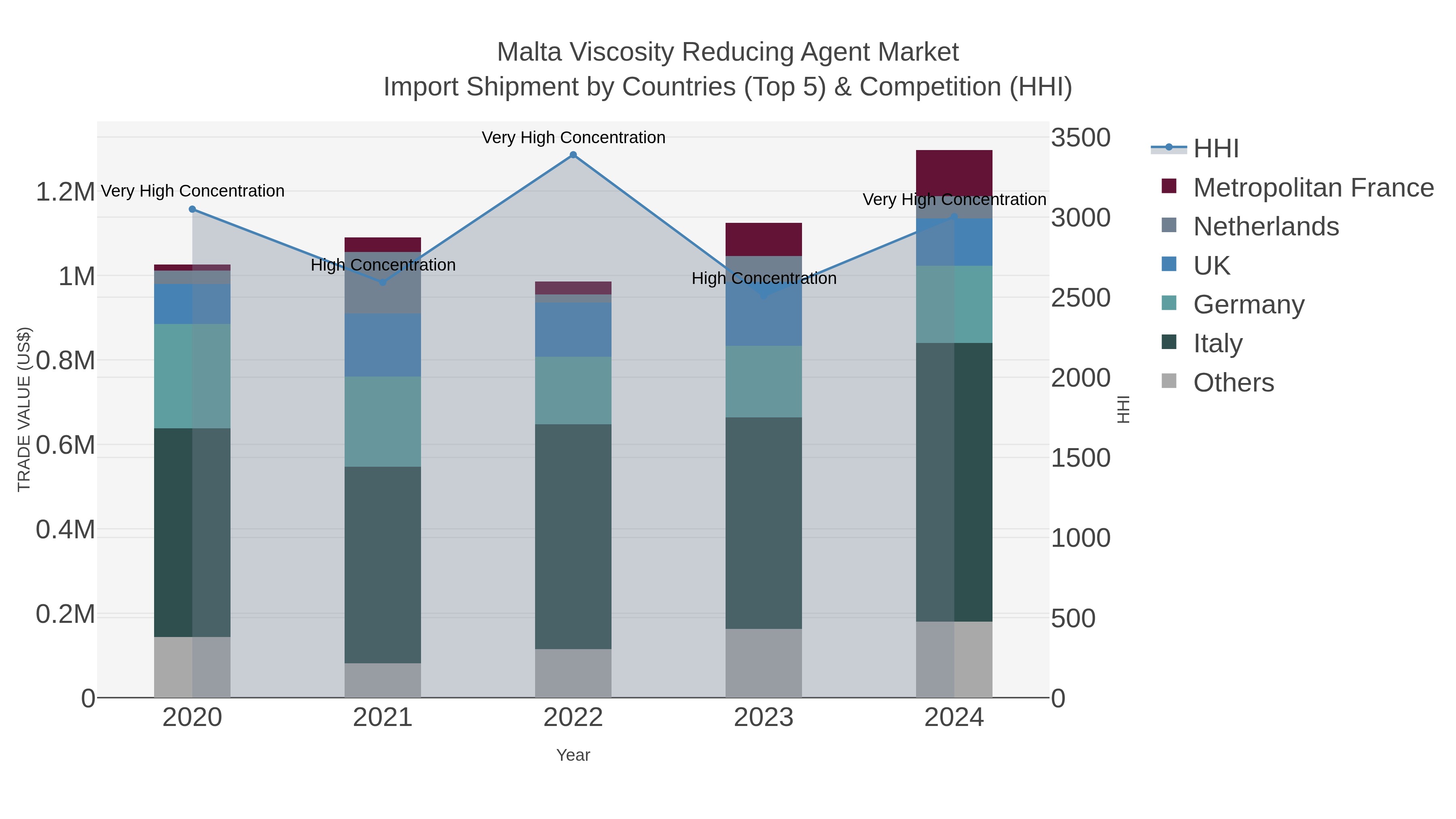 Malta Viscosity Reducing Agent Market Import Shipment by Countries (Top 5) & Competition (HHI)