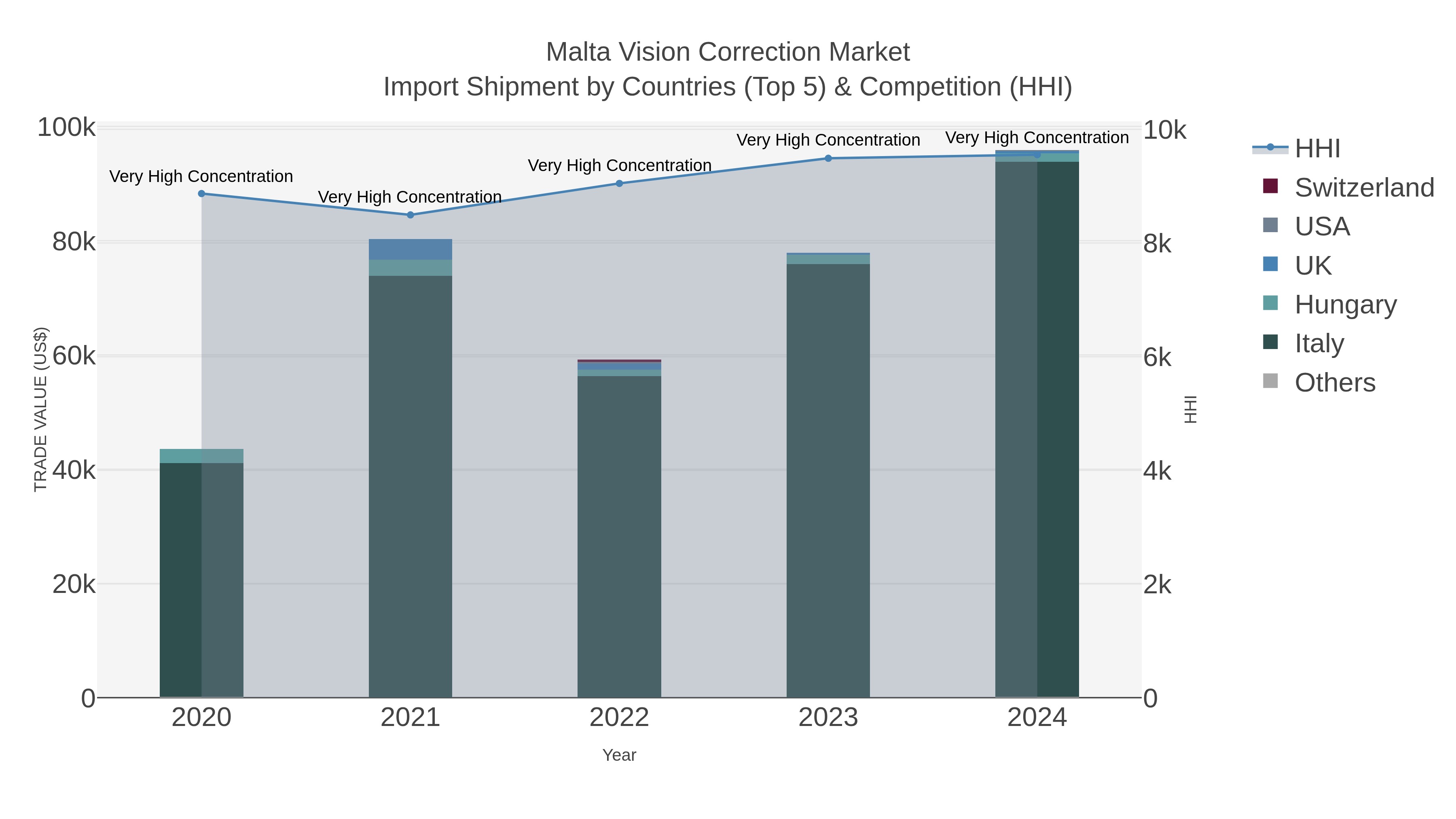 Malta Vision Correction Market Import Shipment by Countries (Top 5) & Competition (HHI)