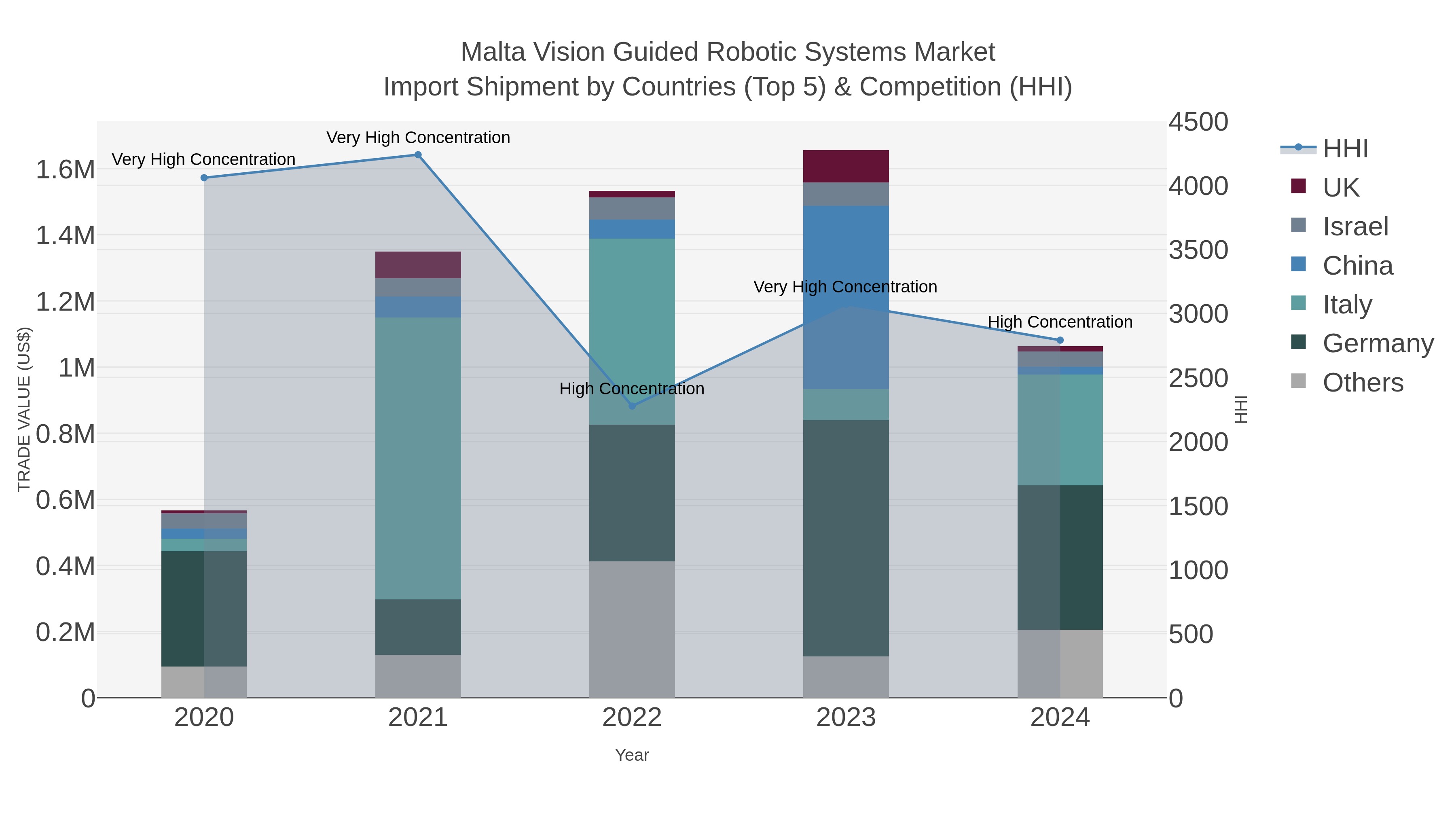 Malta Vision Guided Robotic Systems Market Import Shipment by Countries (Top 5) & Competition (HHI)