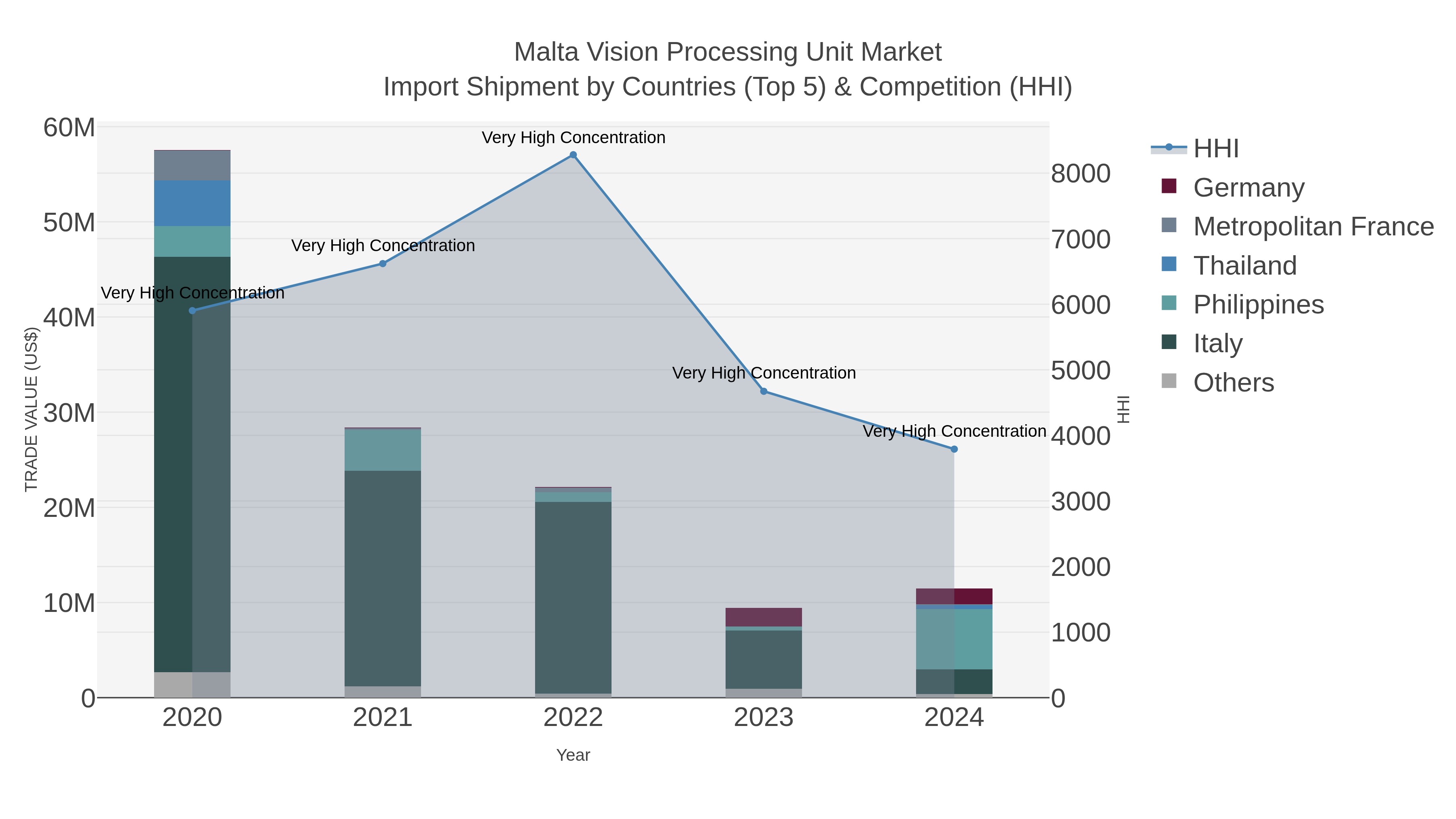 Malta Vision Processing Unit Market Import Shipment by Countries (Top 5) & Competition (HHI)