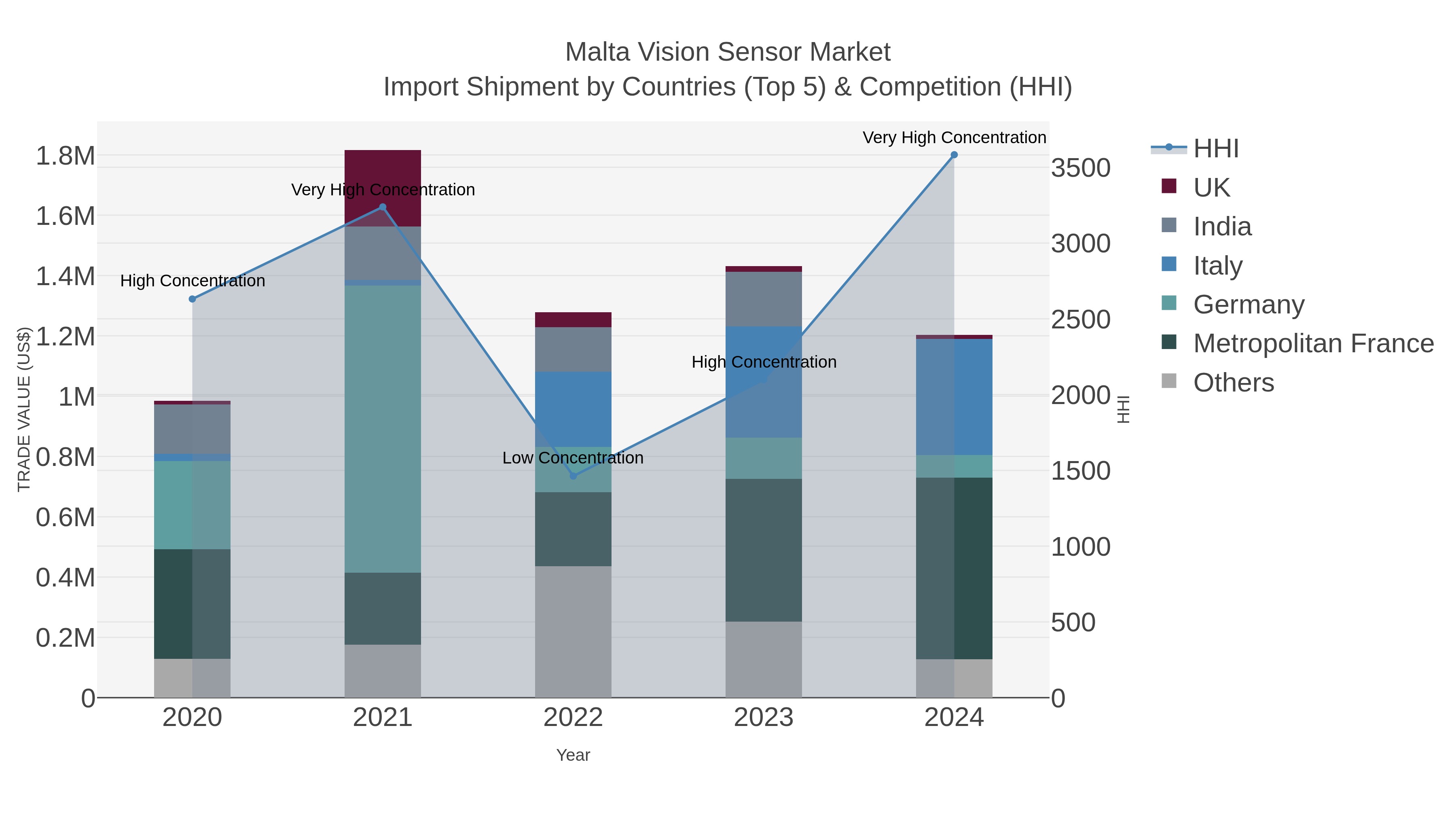 Malta Vision Sensor Market Import Shipment by Countries (Top 5) & Competition (HHI)