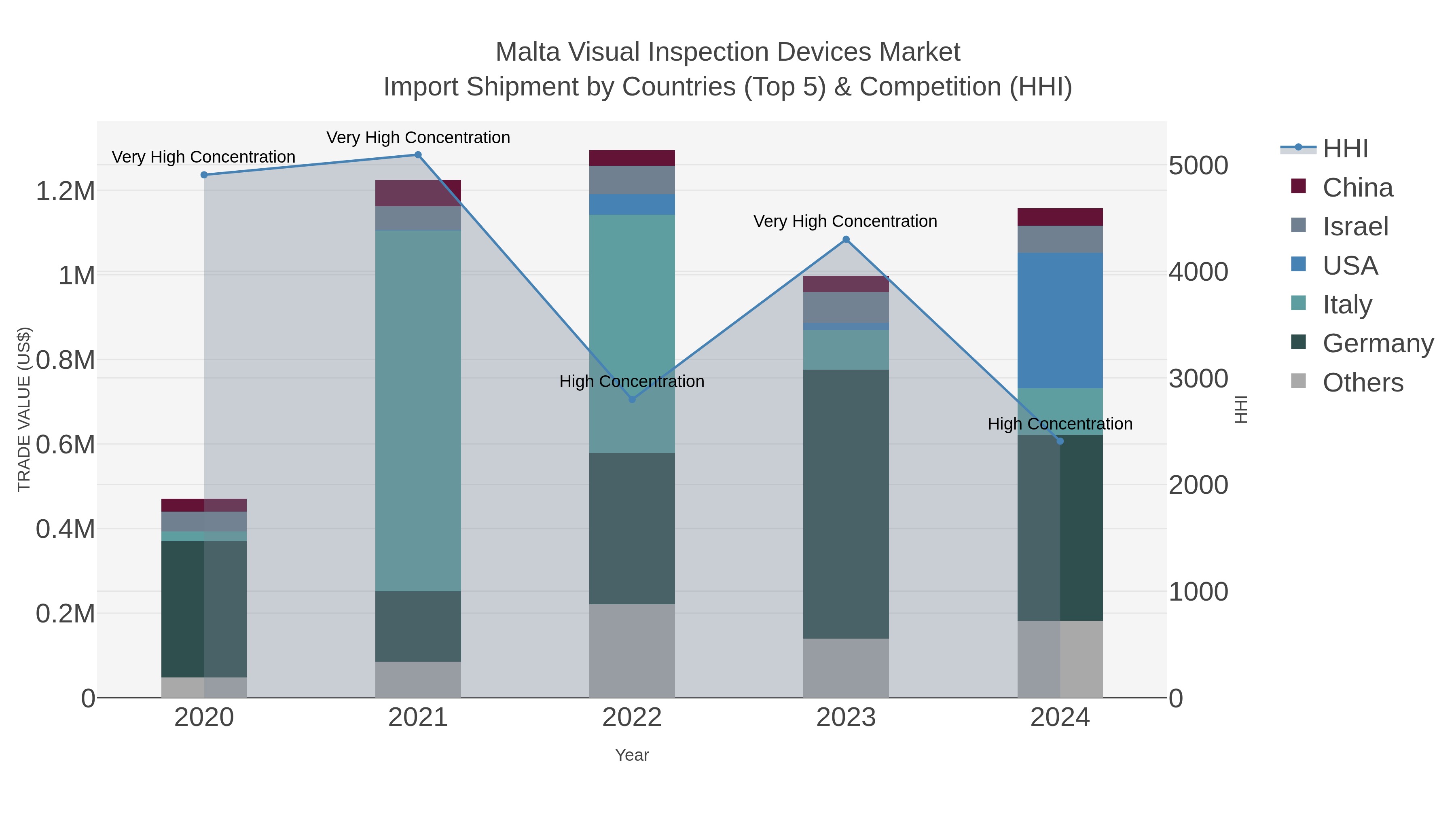 Malta Visual Inspection Devices Market Import Shipment by Countries (Top 5) & Competition (HHI)