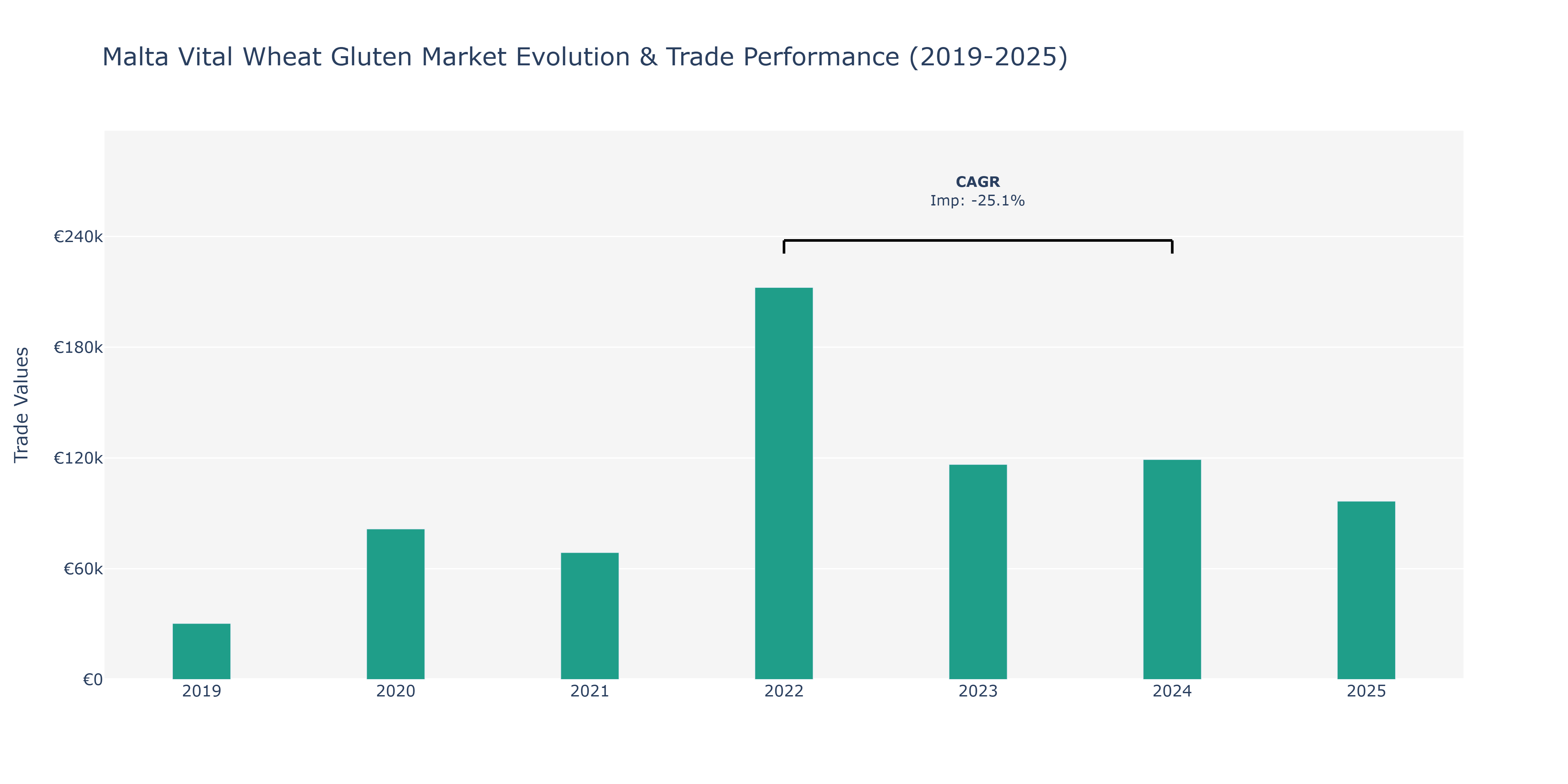 Malta Vital Wheat Gluten Market: Production & Trade Performance (2019-2025)