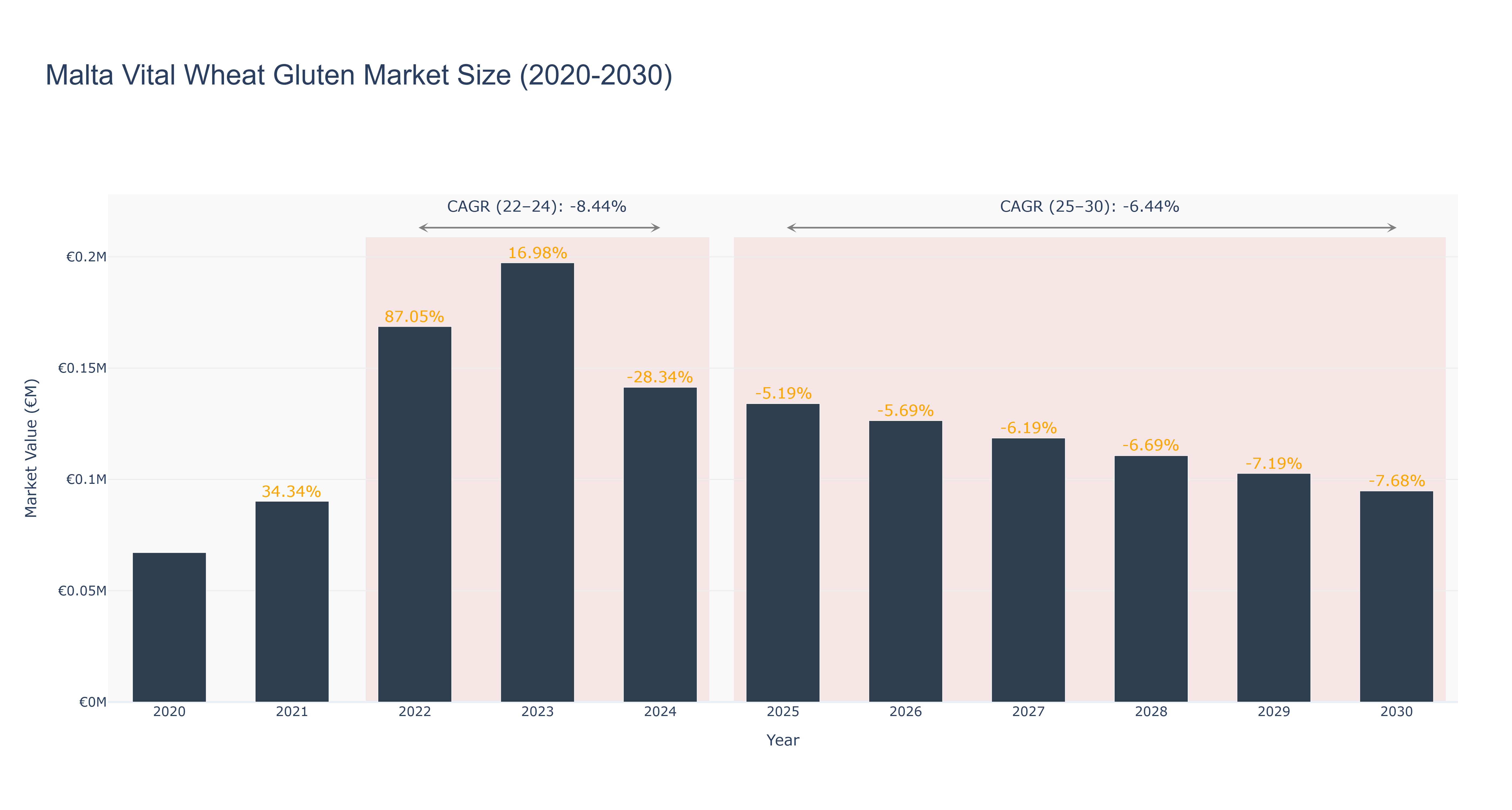 Malta Vital Wheat Gluten Market Size (2020-2030)