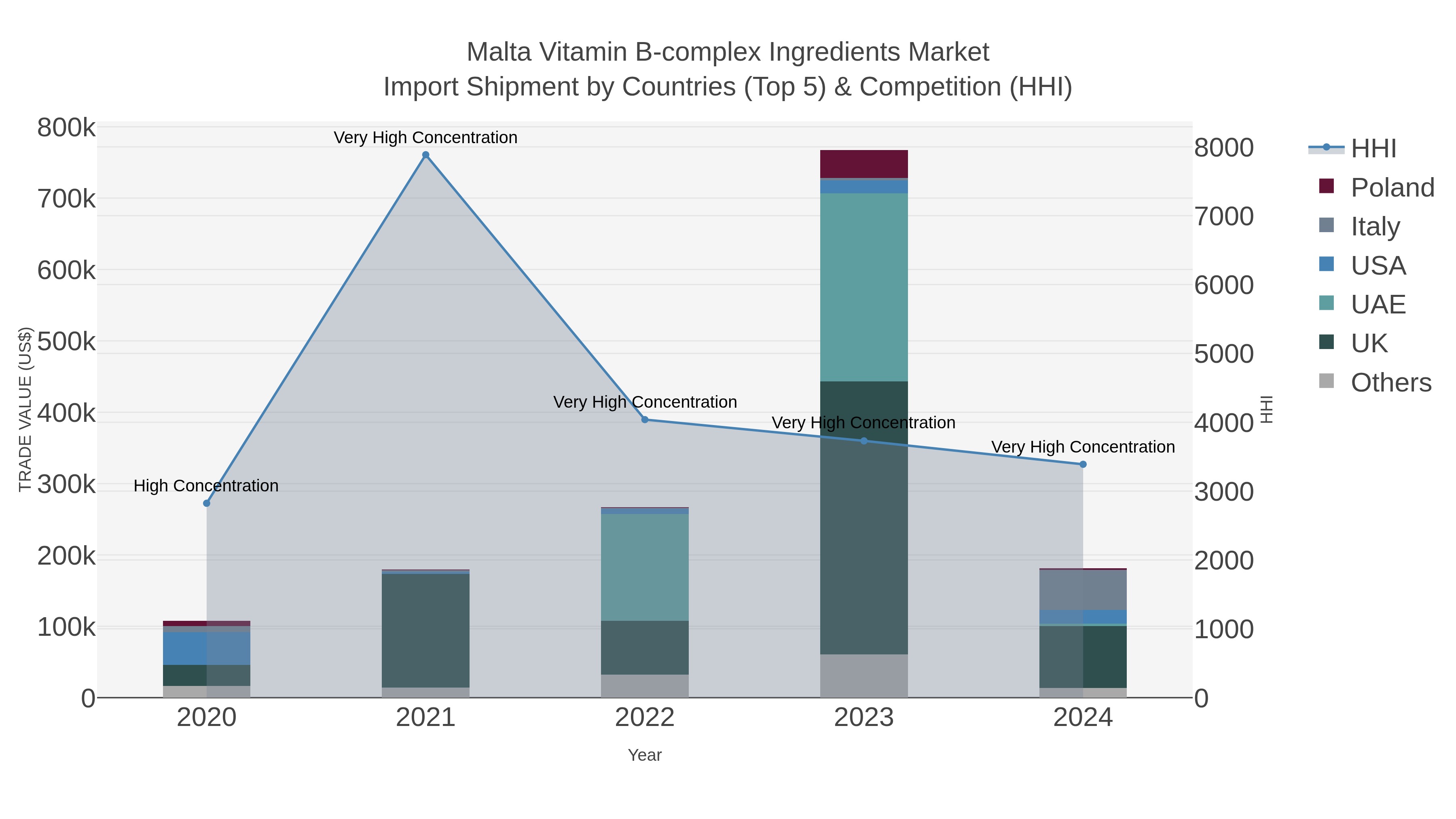 Malta Vitamin B-complex Ingredients Market Import Shipment by Countries (Top 5) & Competition (HHI)