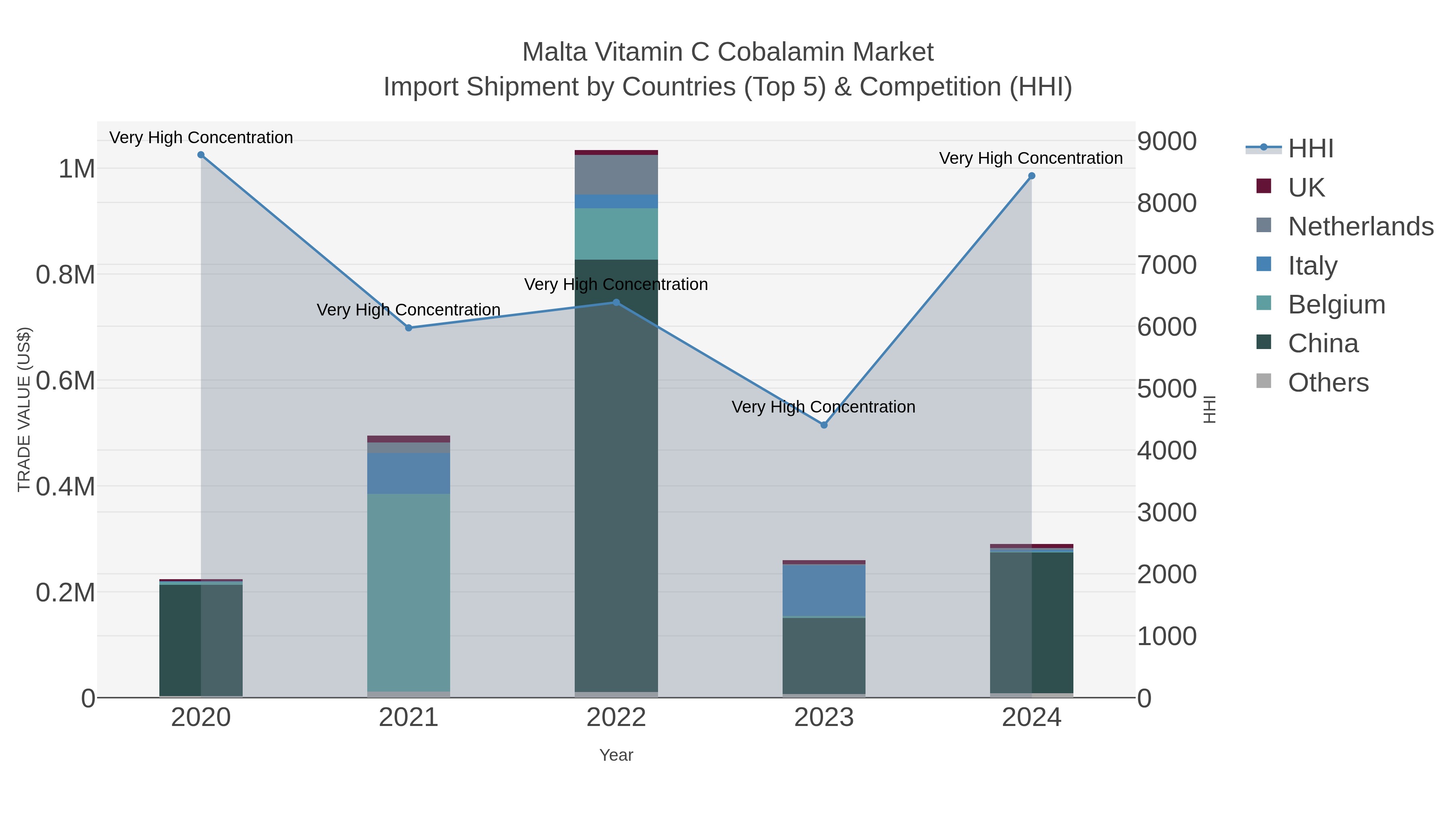 Malta Vitamin C Cobalamin Market Import Shipment by Countries (Top 5) & Competition (HHI)