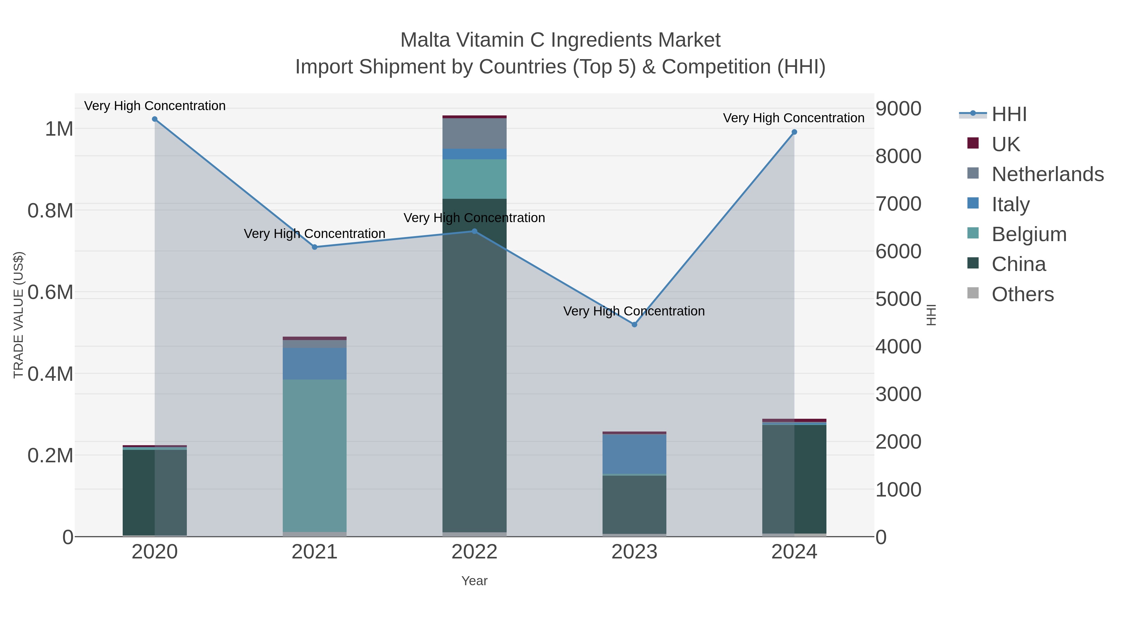 Malta Vitamin C Ingredients Market Import Shipment by Countries (Top 5) & Competition (HHI)