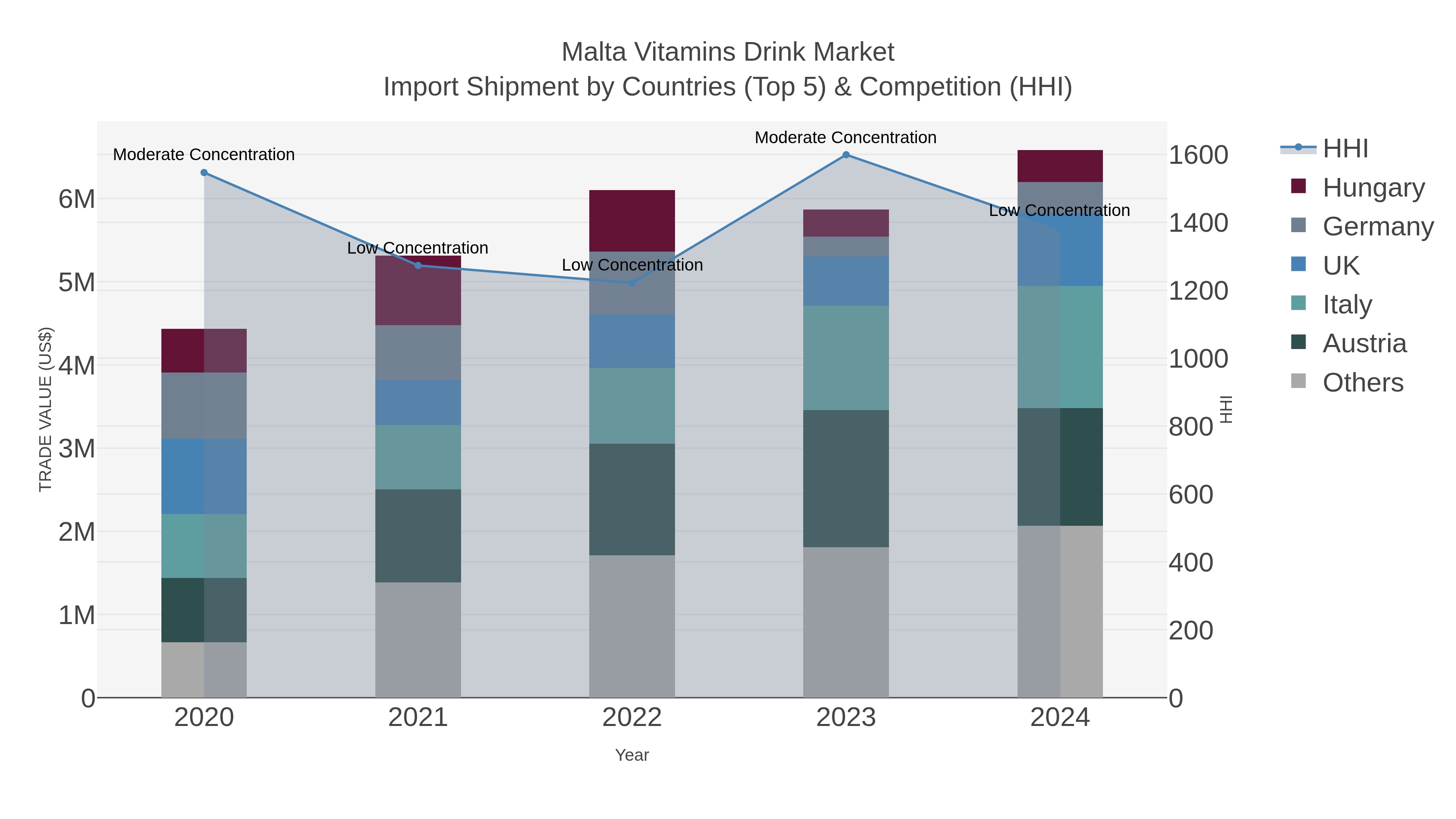 Malta Vitamins Drink Market Import Shipment by Countries (Top 5) & Competition (HHI)