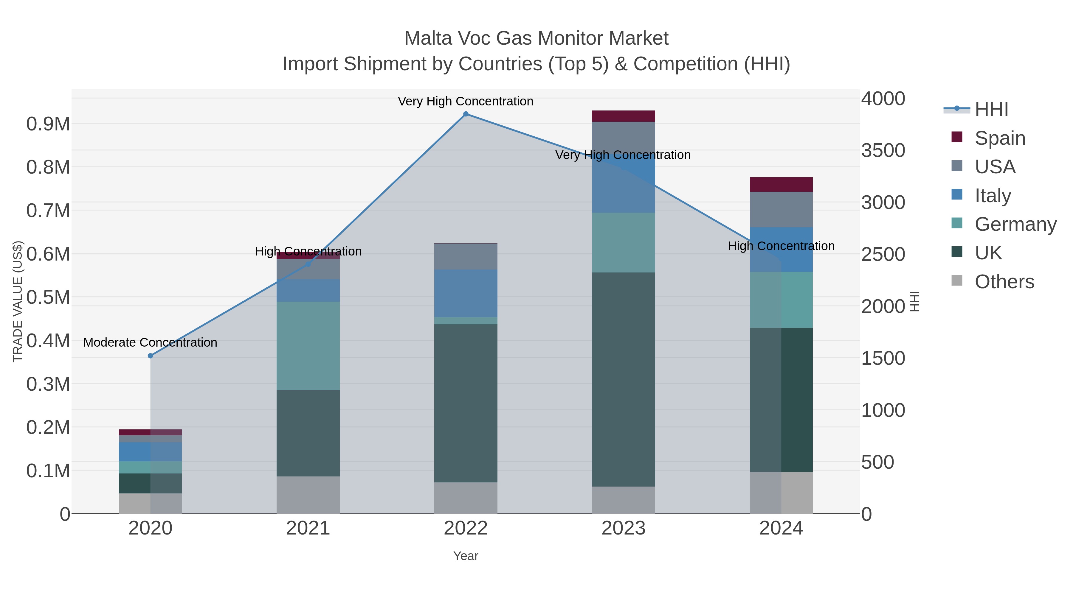 Malta Voc Gas Monitor Market Import Shipment by Countries (Top 5) & Competition (HHI)