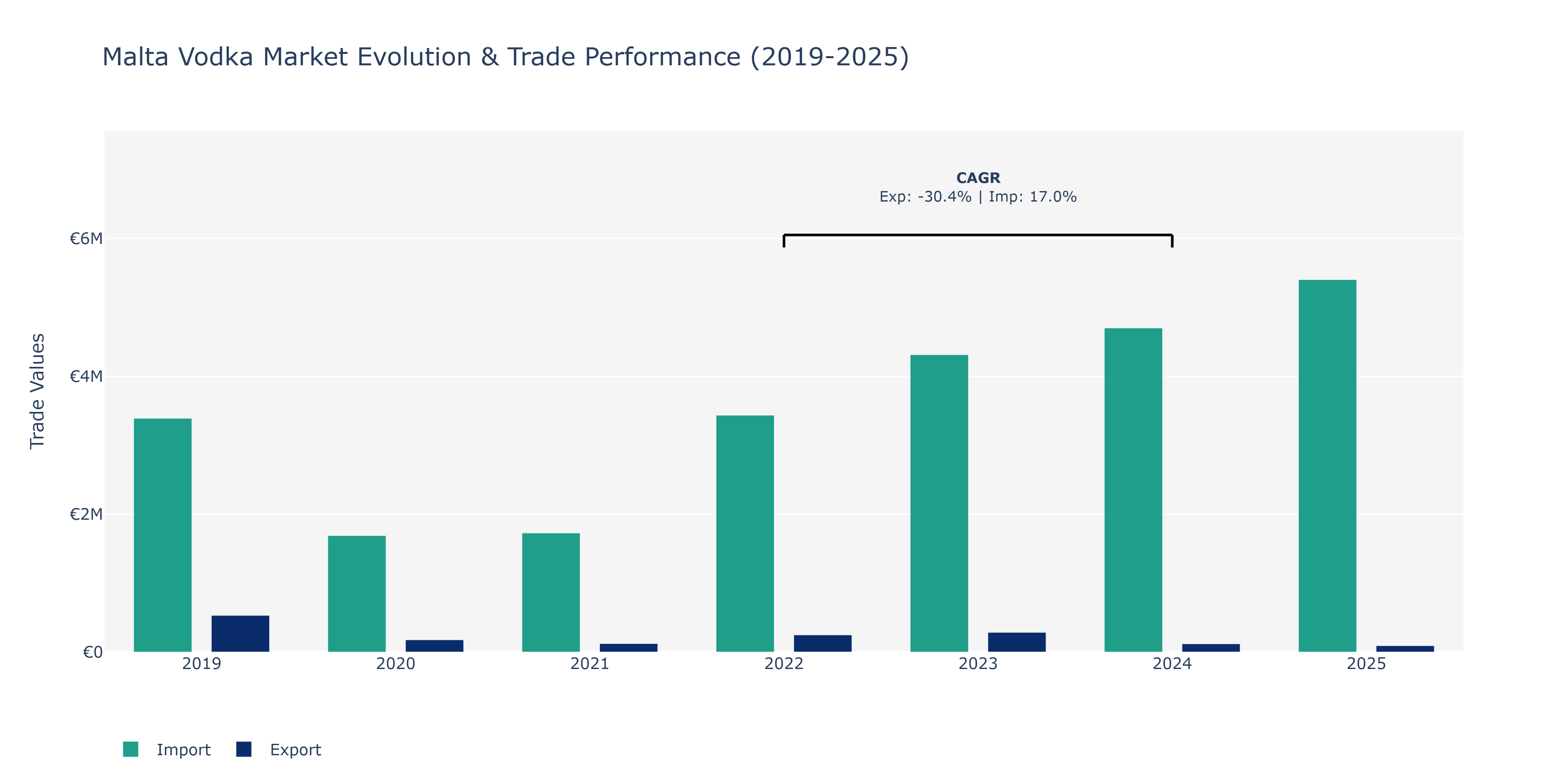 Malta Vodka Market: Production & Trade Performance (2019-2025)