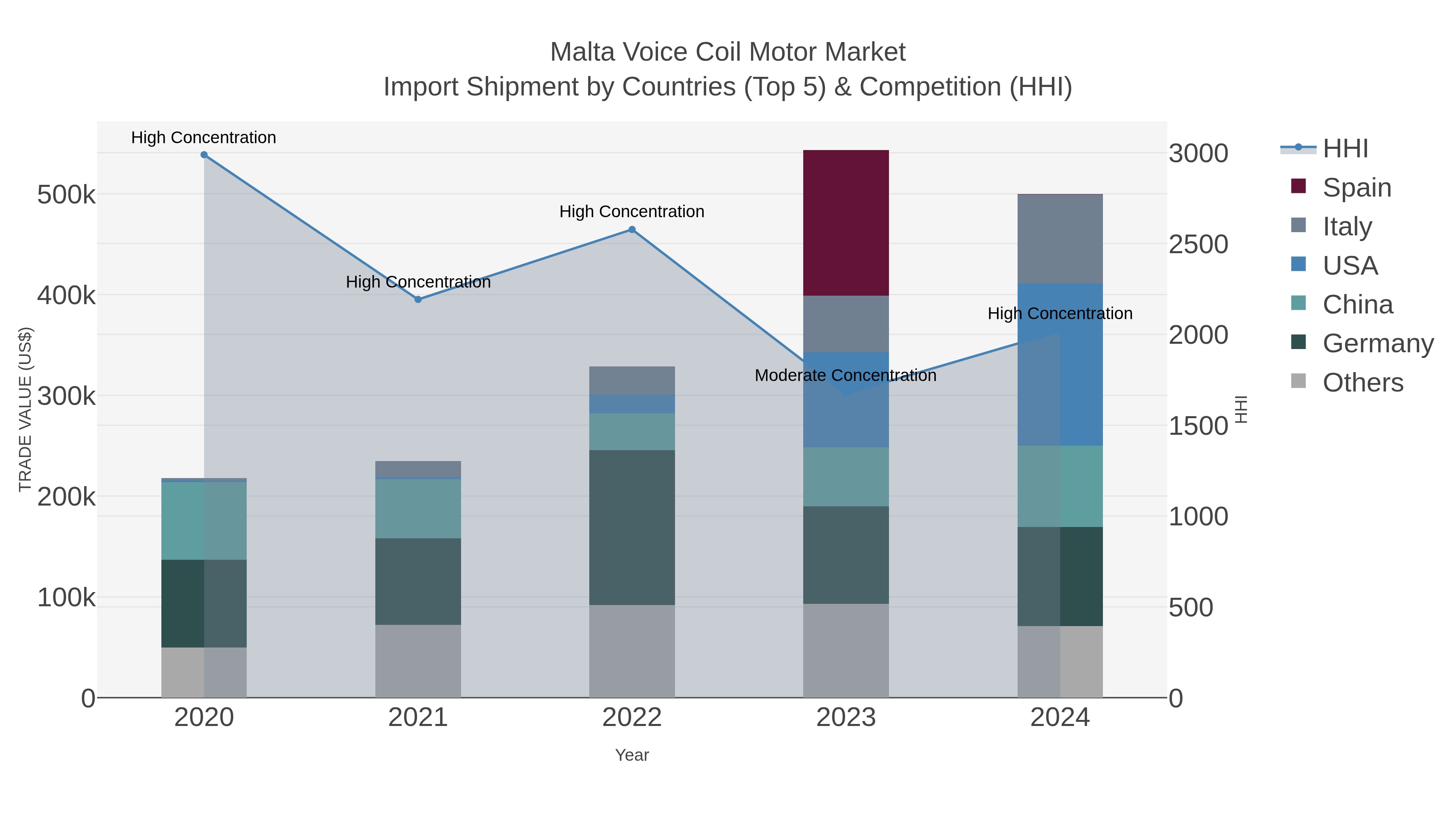Malta Voice Coil Motor Market Import Shipment by Countries (Top 5) & Competition (HHI)
