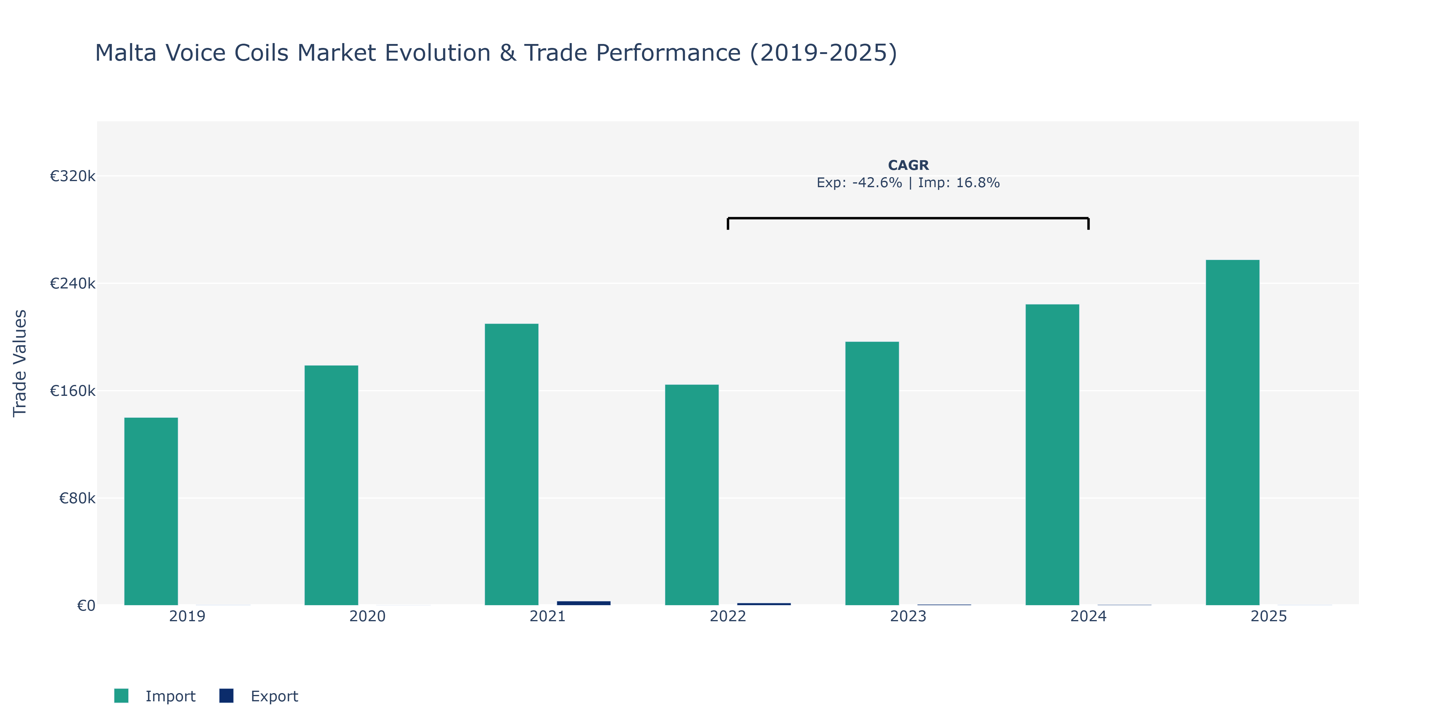 Malta Voice Coils Market: Production & Trade Performance (2019-2025)