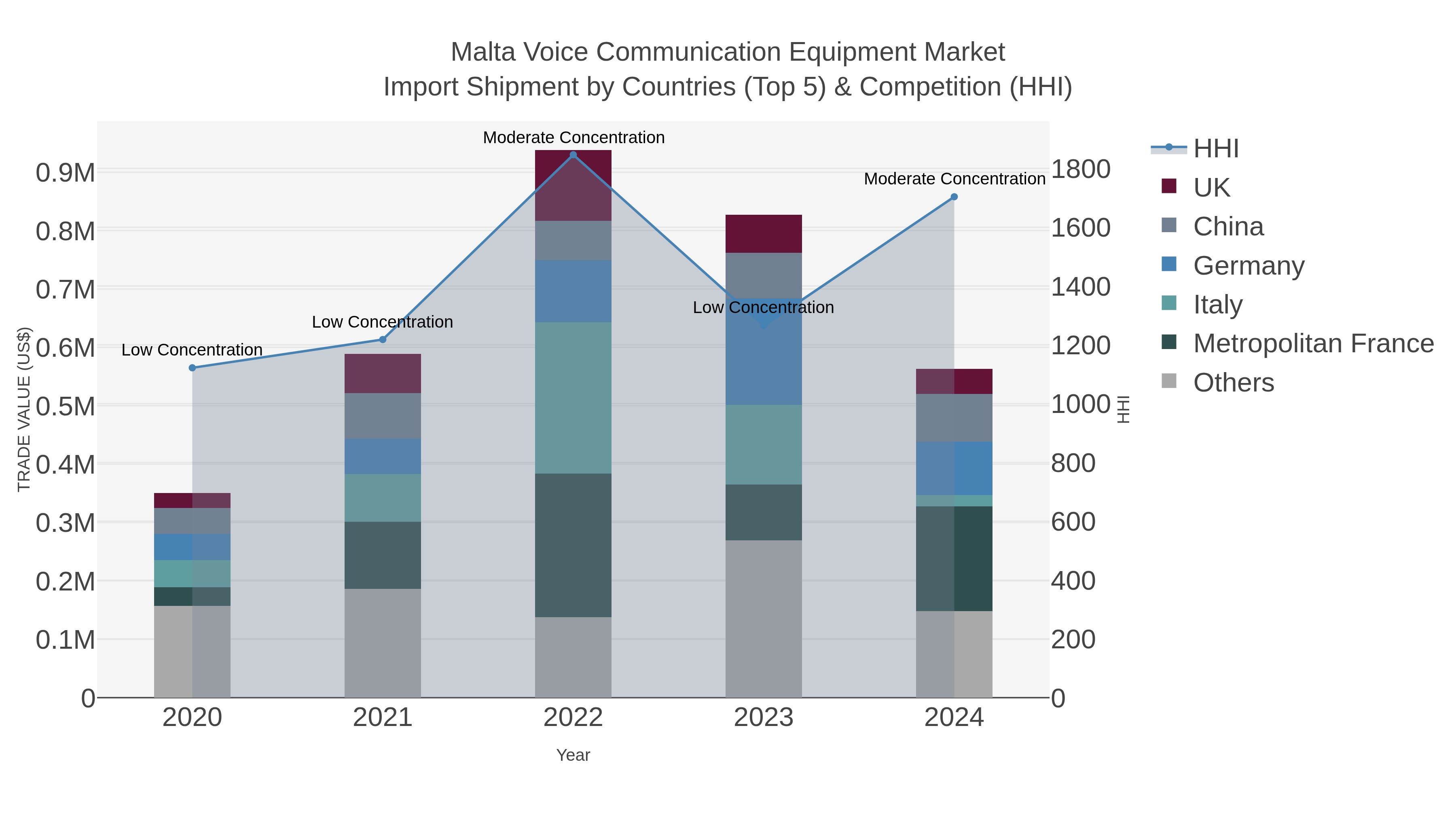 Malta Voice Communication Equipment Market Import Shipment by Countries (Top 5) & Competition (HHI)