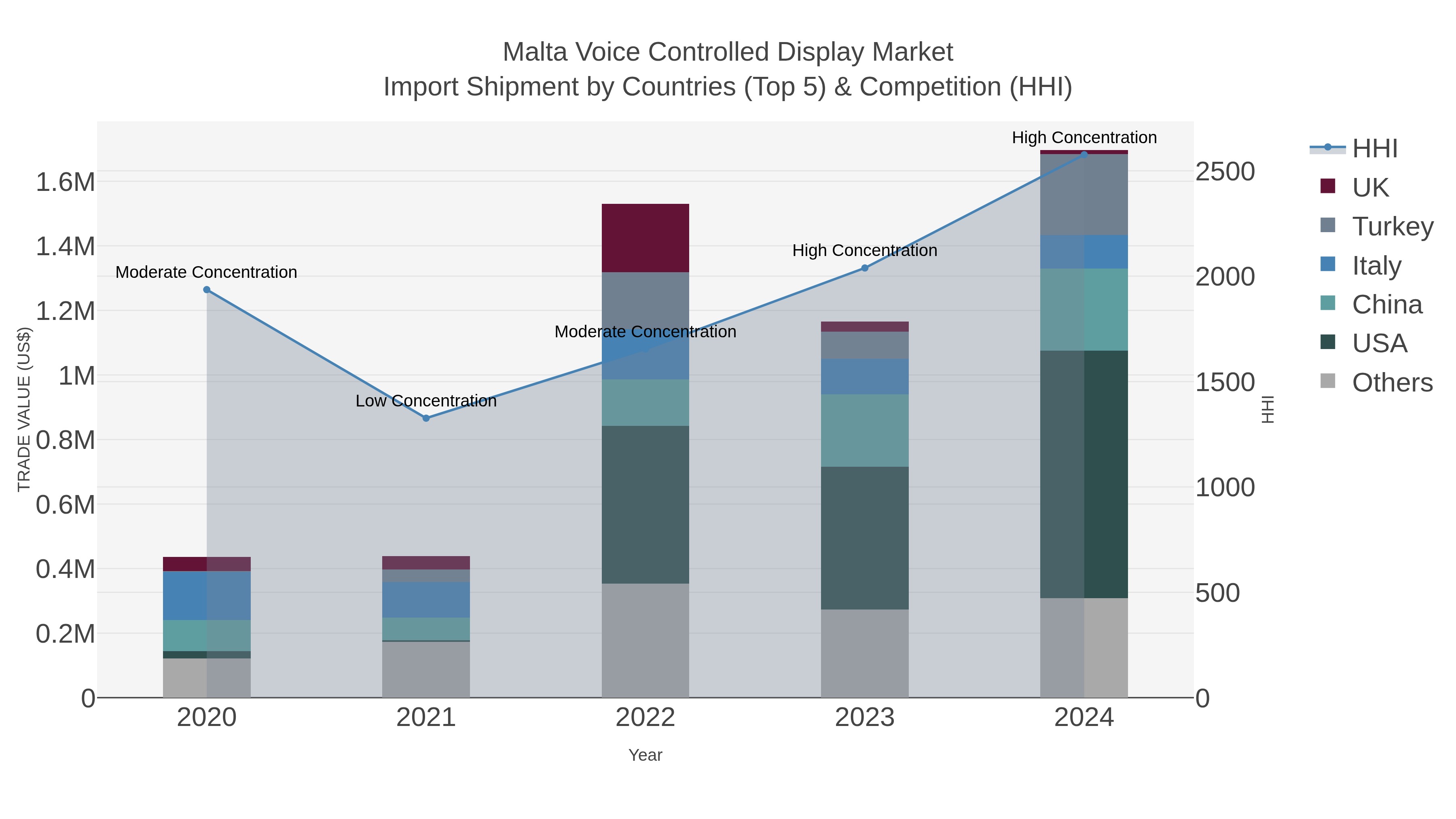 Malta Voice Controlled Display Market Import Shipment by Countries (Top 5) & Competition (HHI)