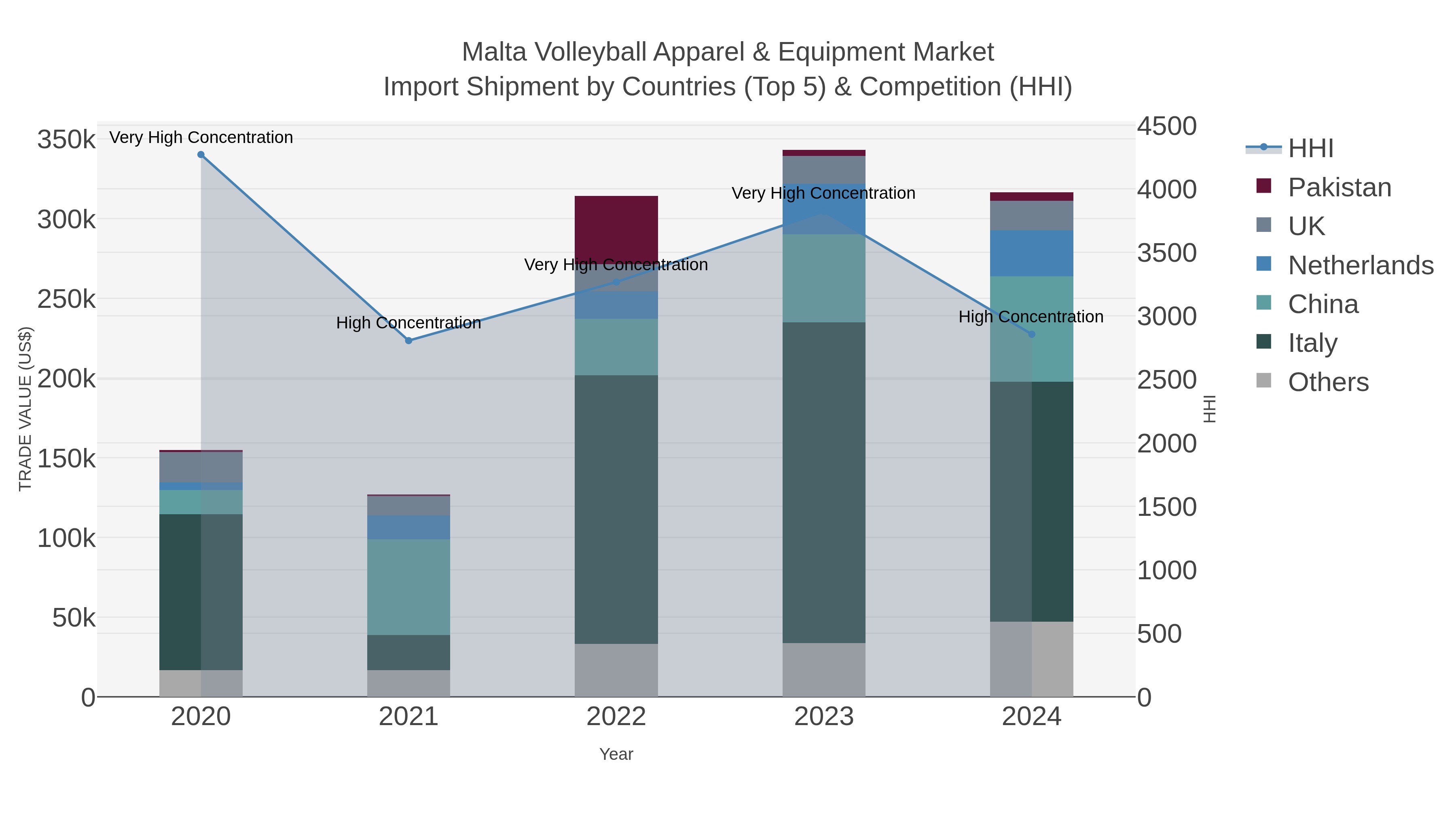 Malta Volleyball Apparel & Equipment Market Import Shipment by Countries (Top 5) & Competition (HHI)