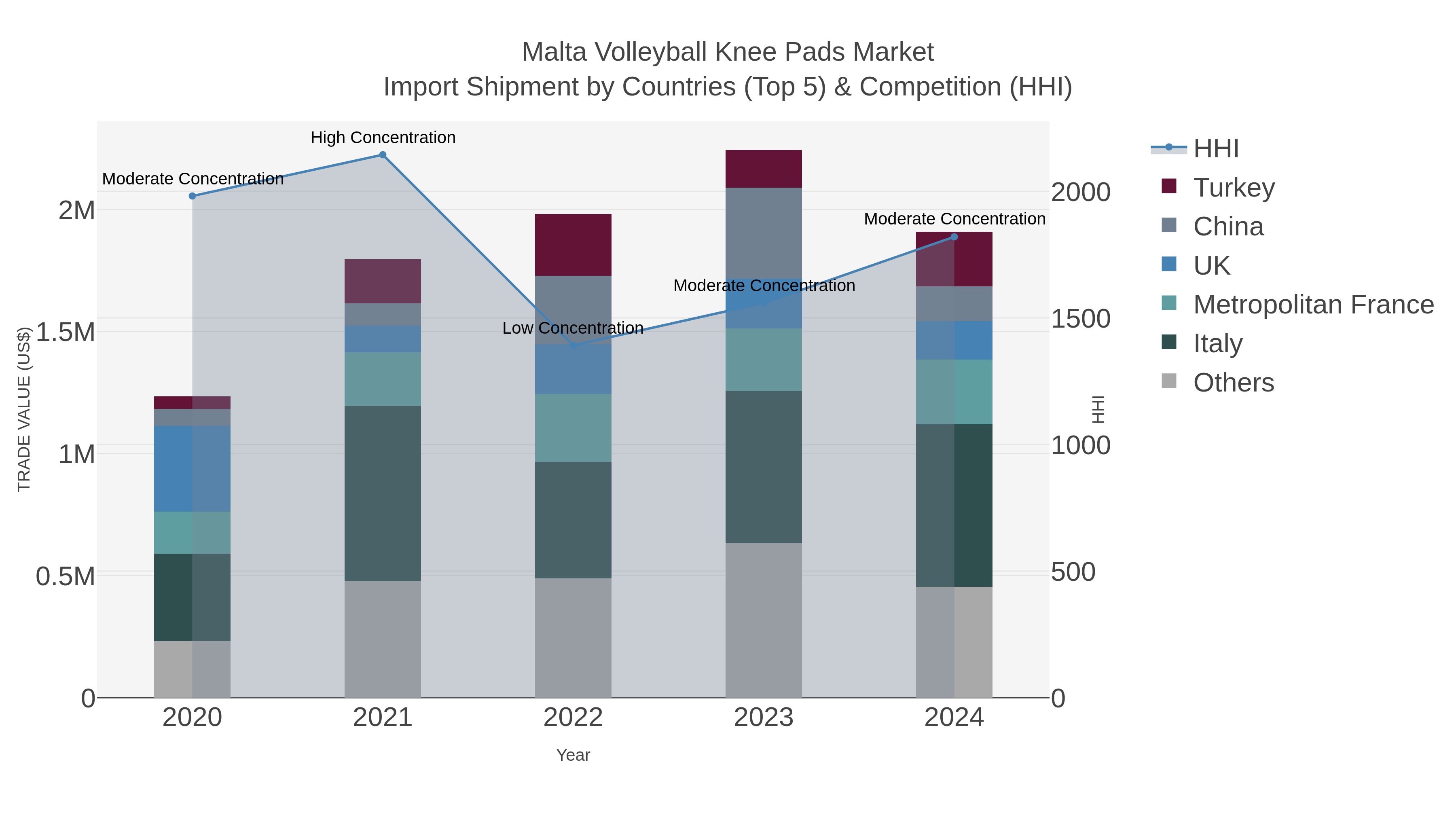Malta Volleyball Knee Pads Market Import Shipment by Countries (Top 5) & Competition (HHI)