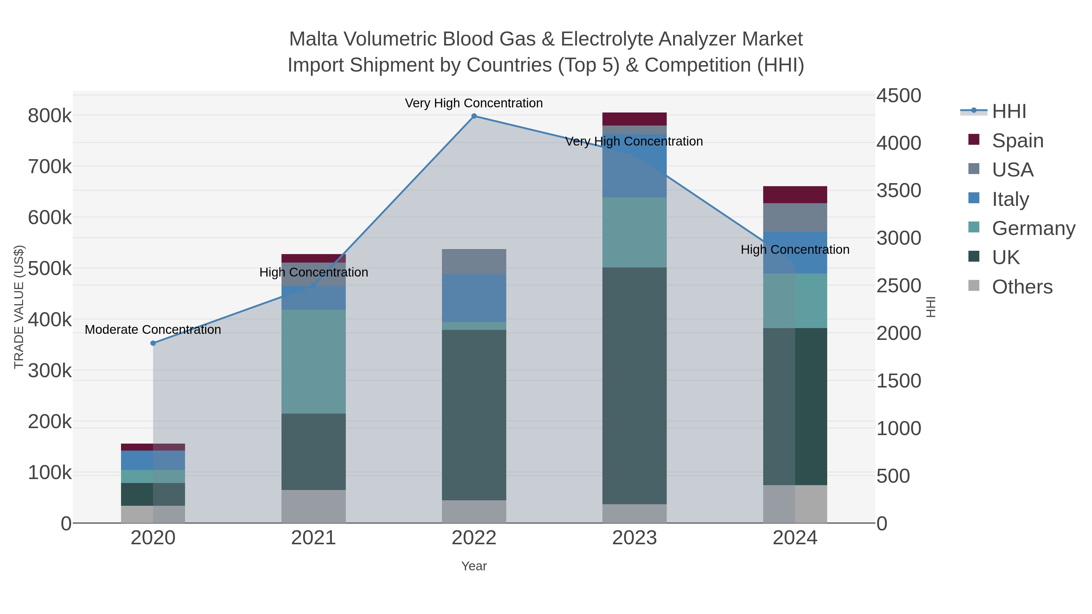 Malta Volumetric Blood Gas & Electrolyte Analyzer Market Import Shipment by Countries (Top 5) & Competition (HHI)