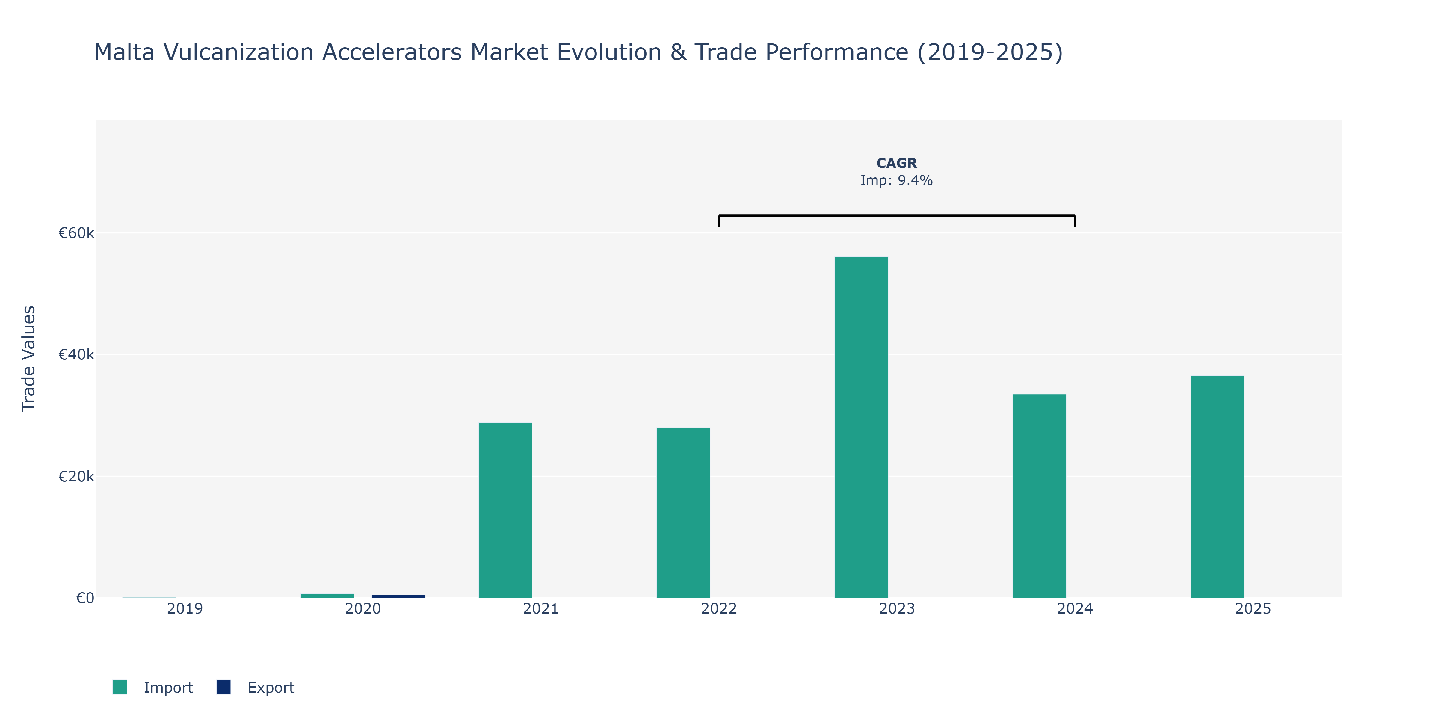 Malta Vulcanization Accelerators Market: Production & Trade Performance (2019-2025)