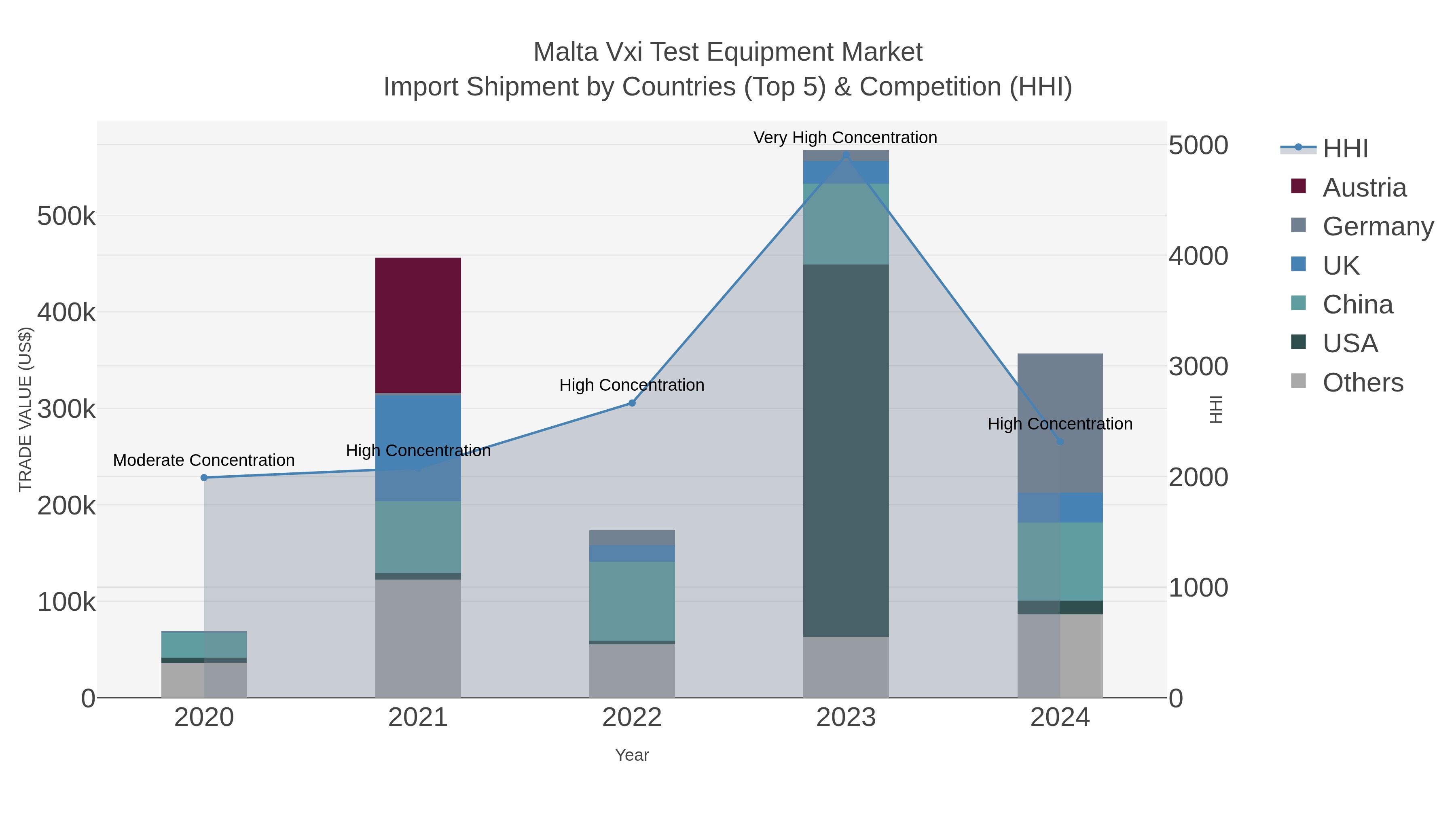 Malta Vxi Test Equipment Market Import Shipment by Countries (Top 5) & Competition (HHI)