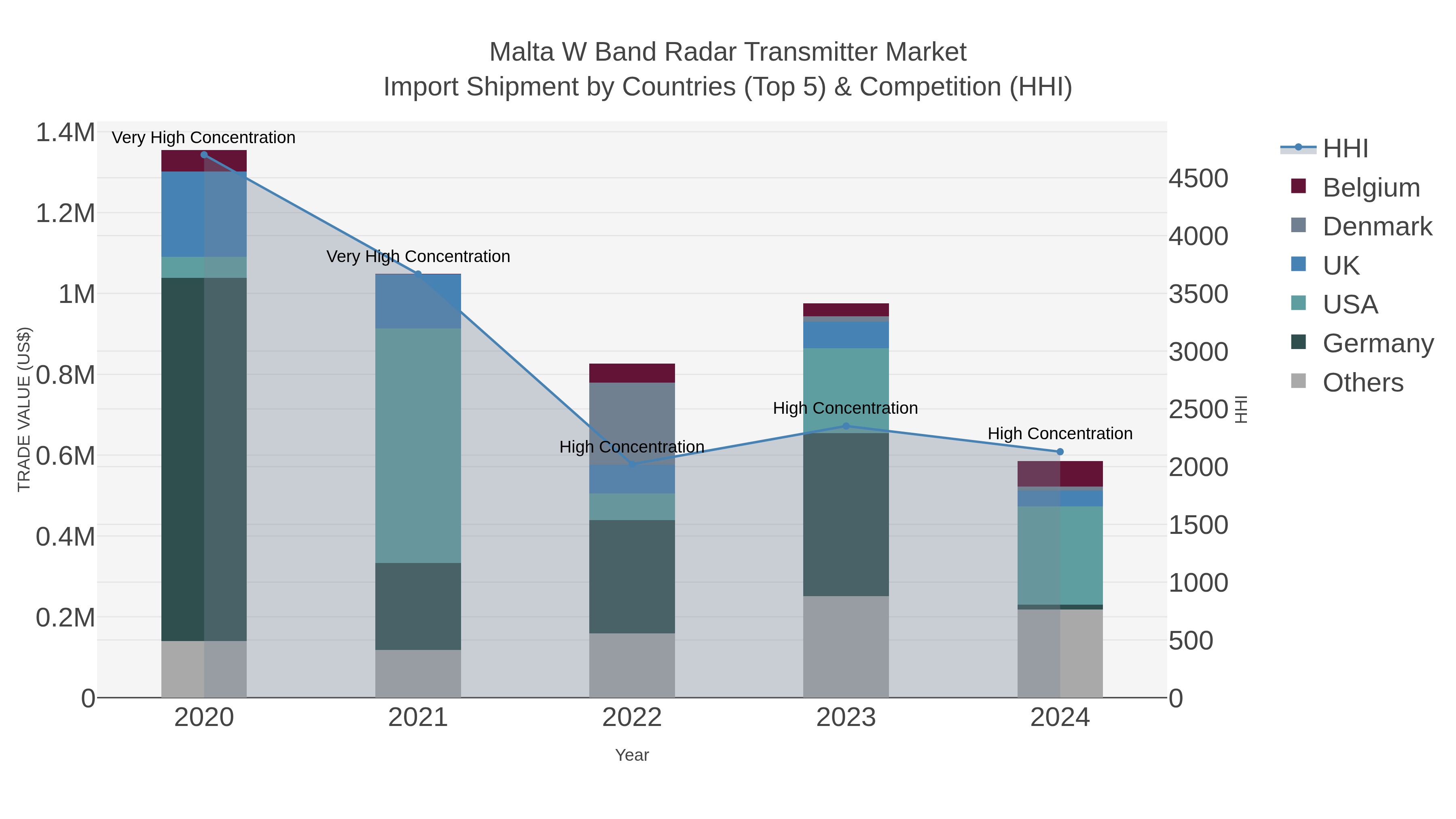 Malta W Band Radar Transmitter Market Import Shipment by Countries (Top 5) & Competition (HHI)