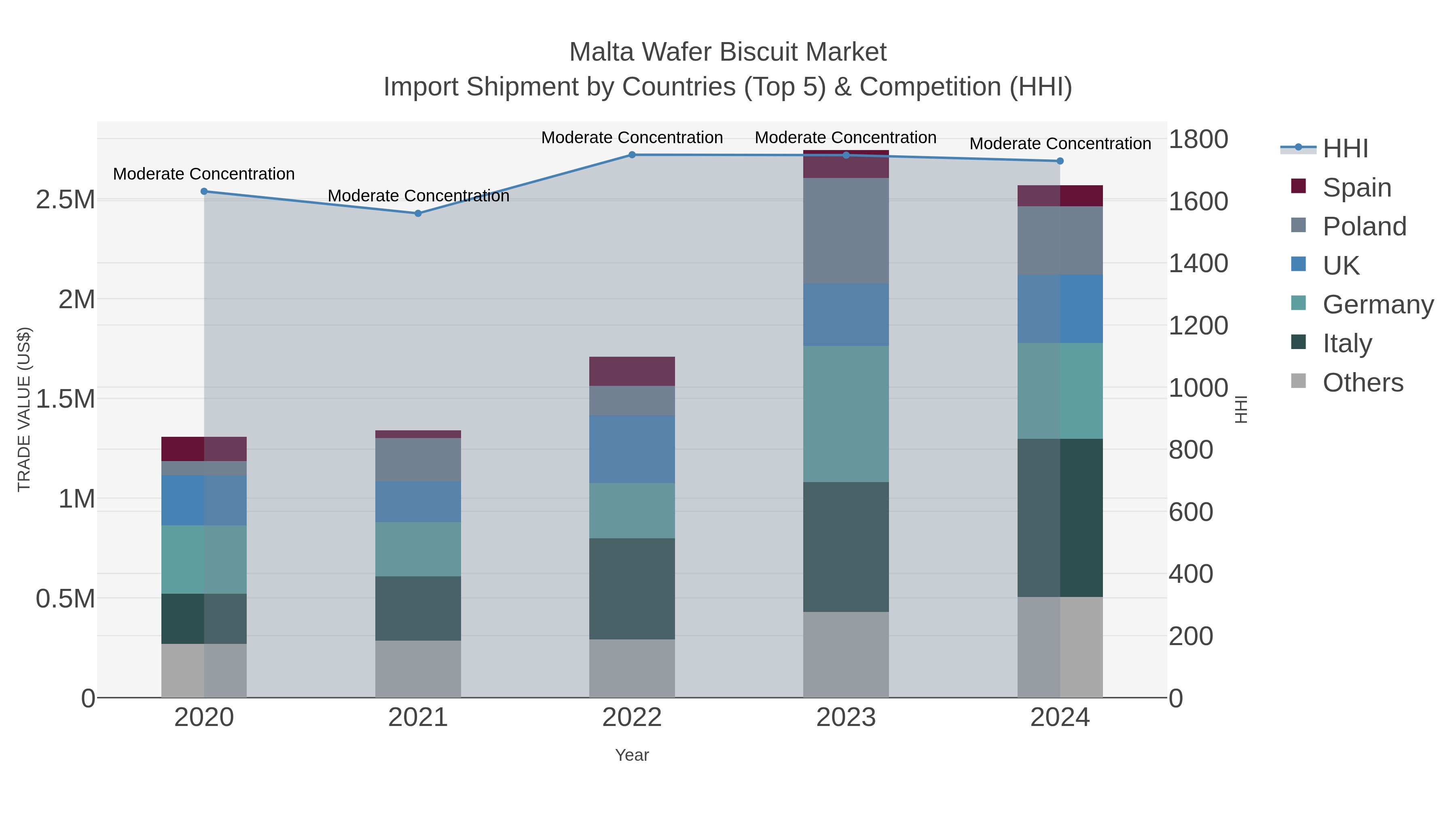 Malta Wafer Biscuit Market Import Shipment by Countries (Top 5) & Competition (HHI)