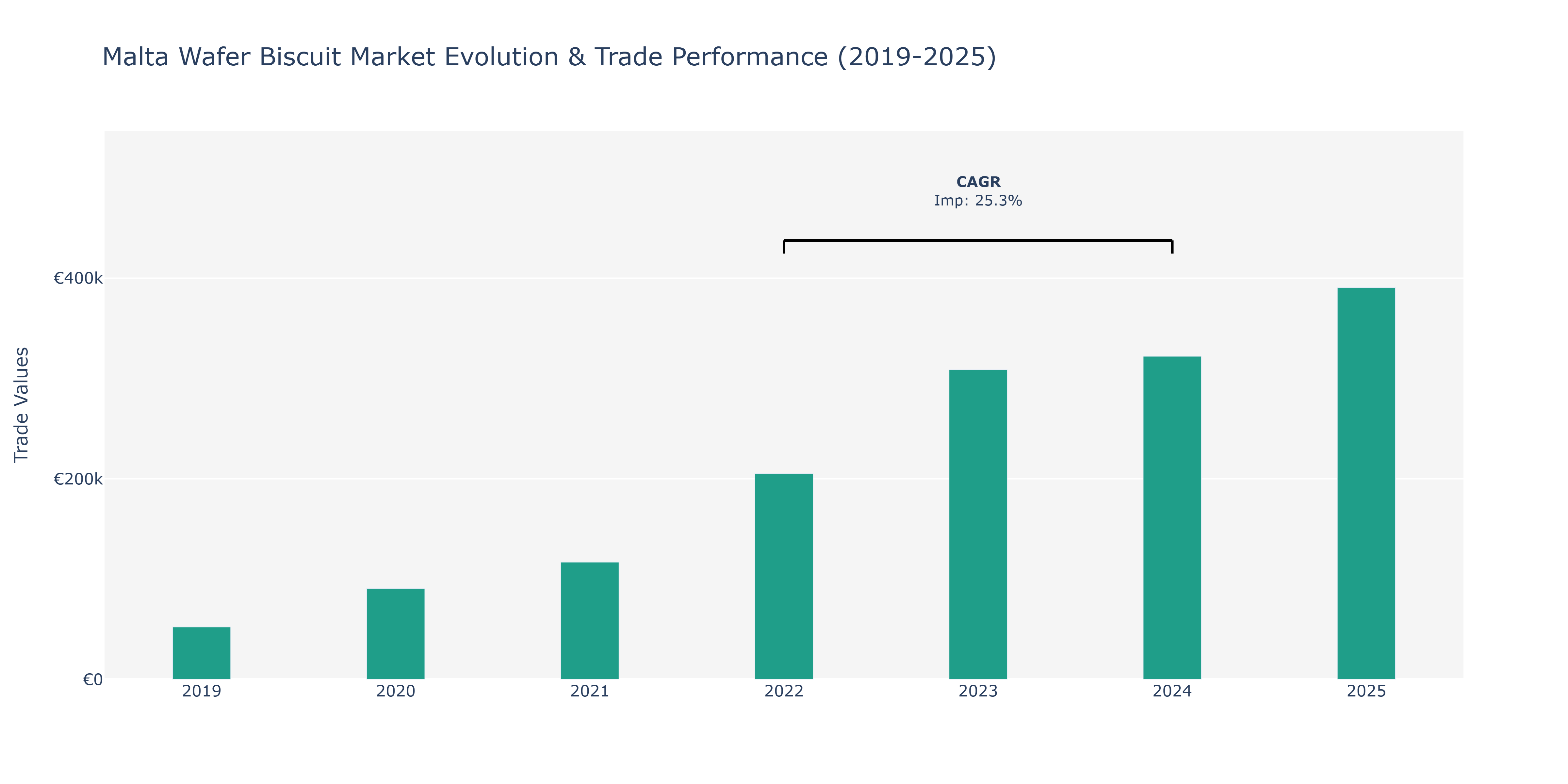 Malta Wafer Biscuit Market: Production & Trade Performance (2019-2025)