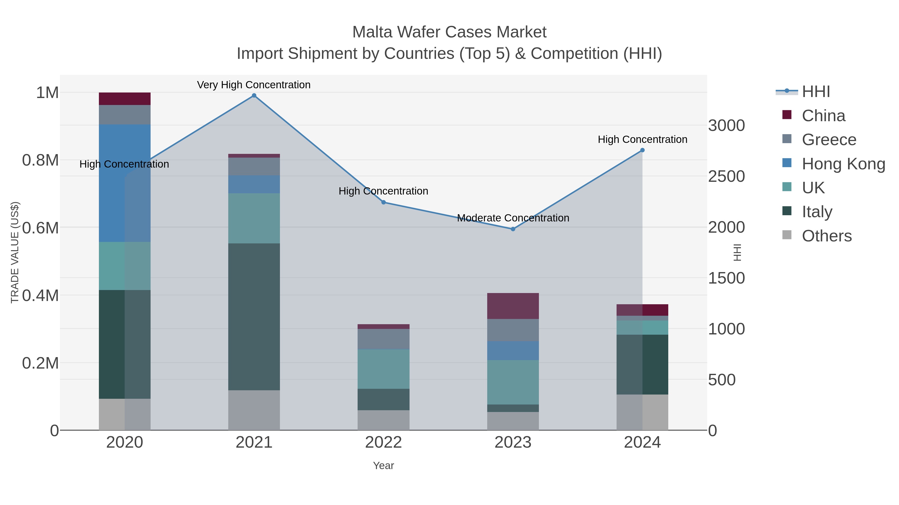Malta Wafer Cases Market Import Shipment by Countries (Top 5) & Competition (HHI)