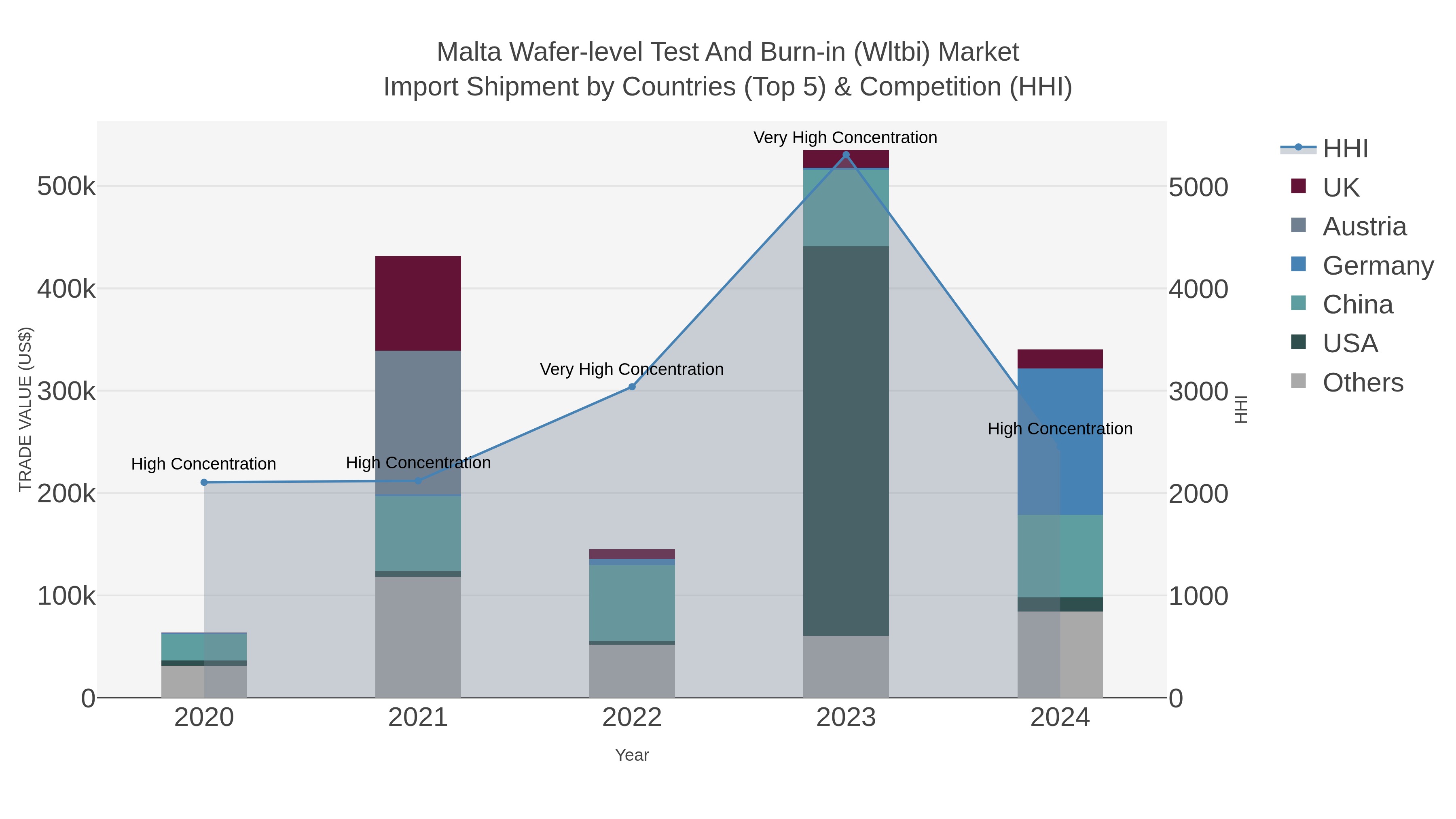 Malta Wafer-level Test And Burn-in (wltbi) Market Import Shipment by Countries (Top 5) & Competition (HHI)