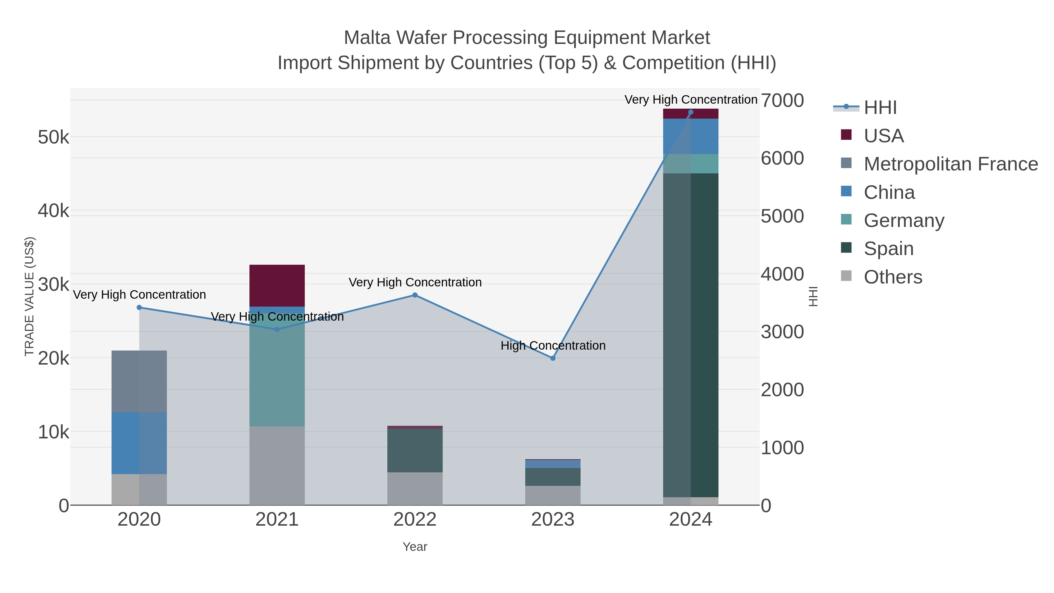 Malta Wafer Processing Equipment Market Import Shipment by Countries (Top 5) & Competition (HHI)