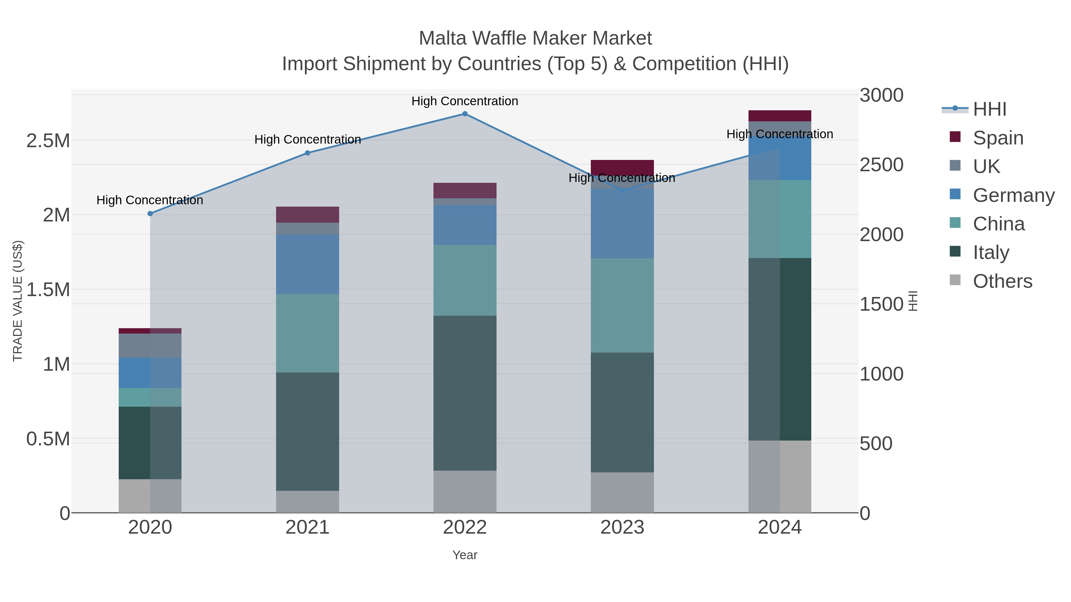 Malta Waffle Maker Market Import Shipment by Countries (Top 5) & Competition (HHI)