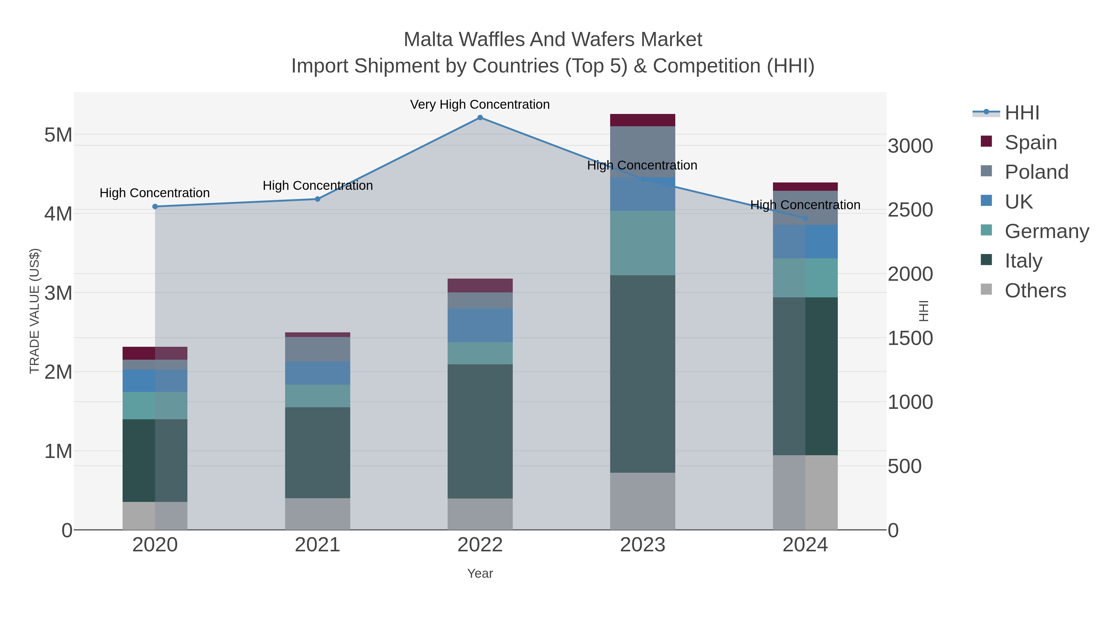 Malta Waffles And Wafers Market Import Shipment by Countries (Top 5) & Competition (HHI)