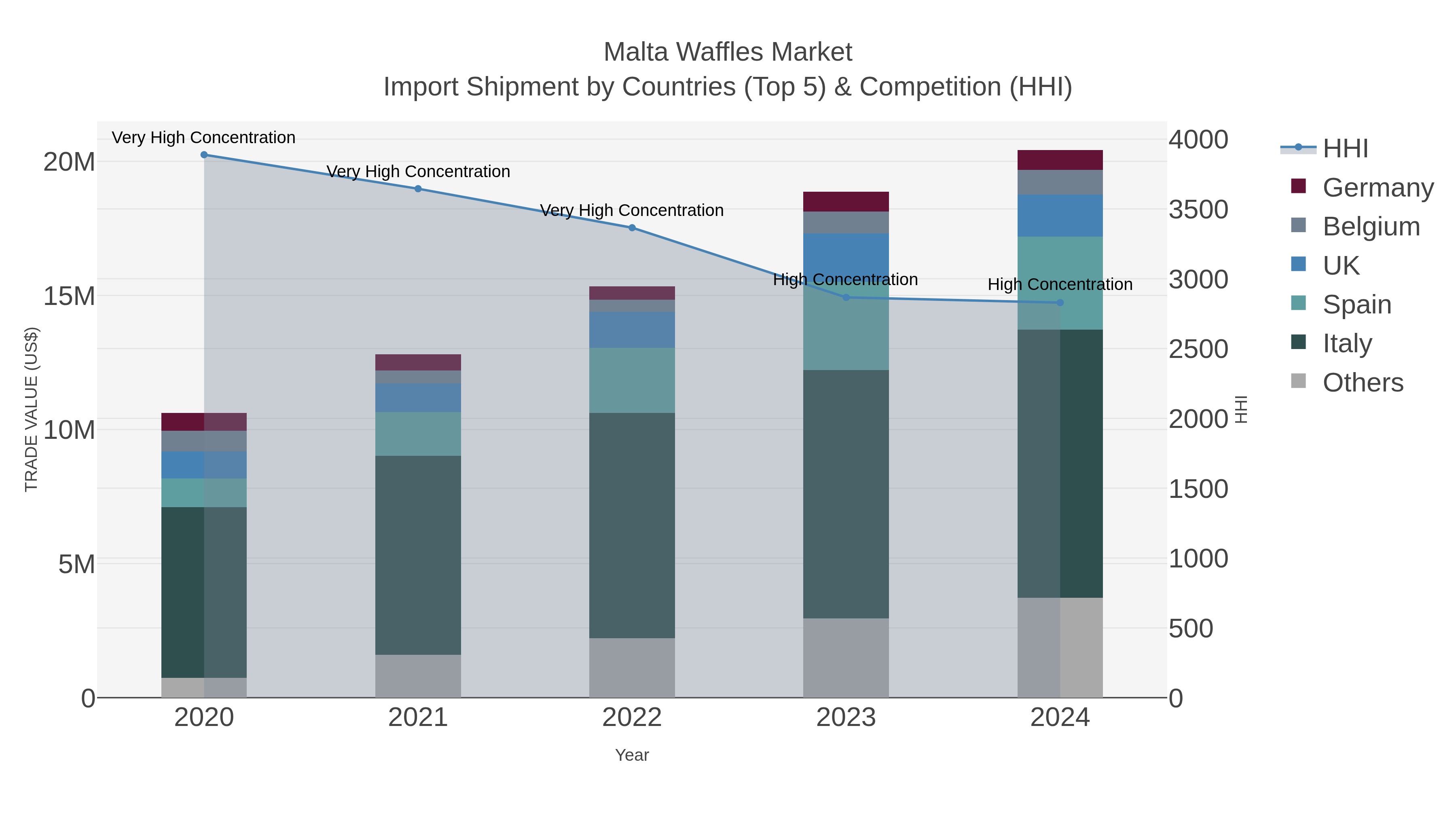 Malta Waffles Market Import Shipment by Countries (Top 5) & Competition (HHI)