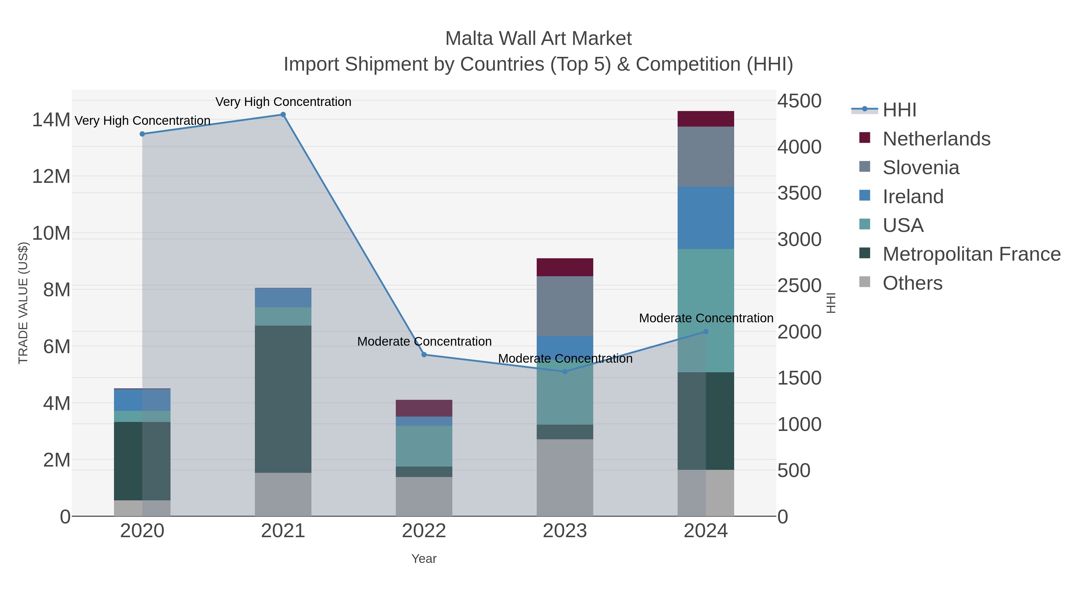 Malta Wall Art Market Import Shipment by Countries (Top 5) & Competition (HHI)