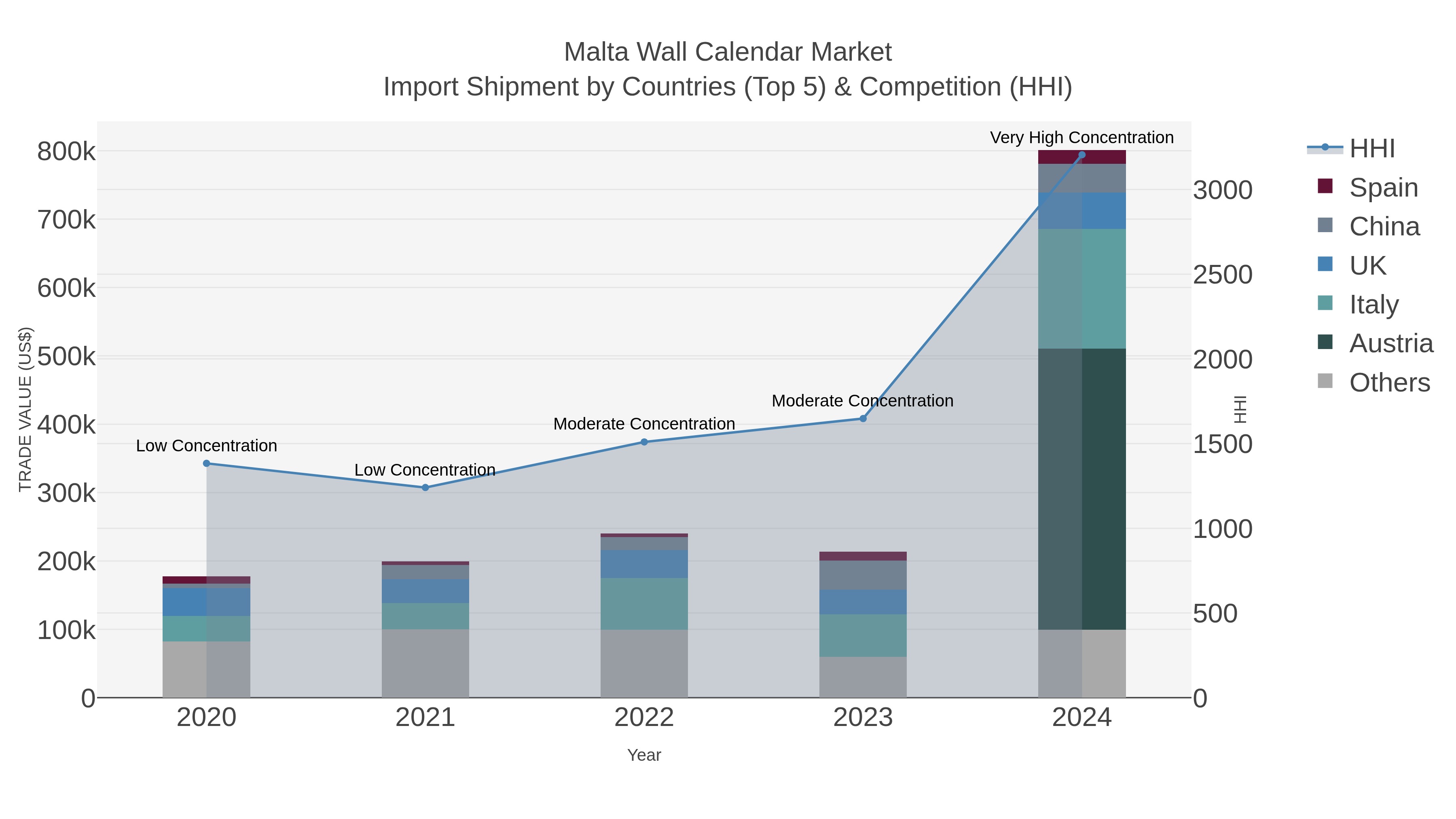 Malta Wall Calendar Market Import Shipment by Countries (Top 5) & Competition (HHI)