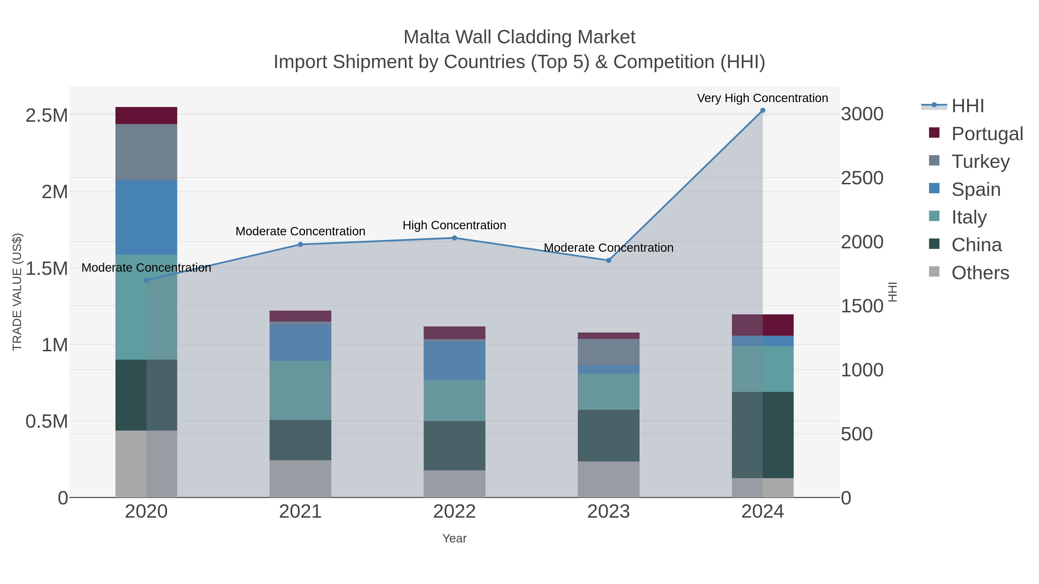 Malta Wall Cladding Market Import Shipment by Countries (Top 5) & Competition (HHI)