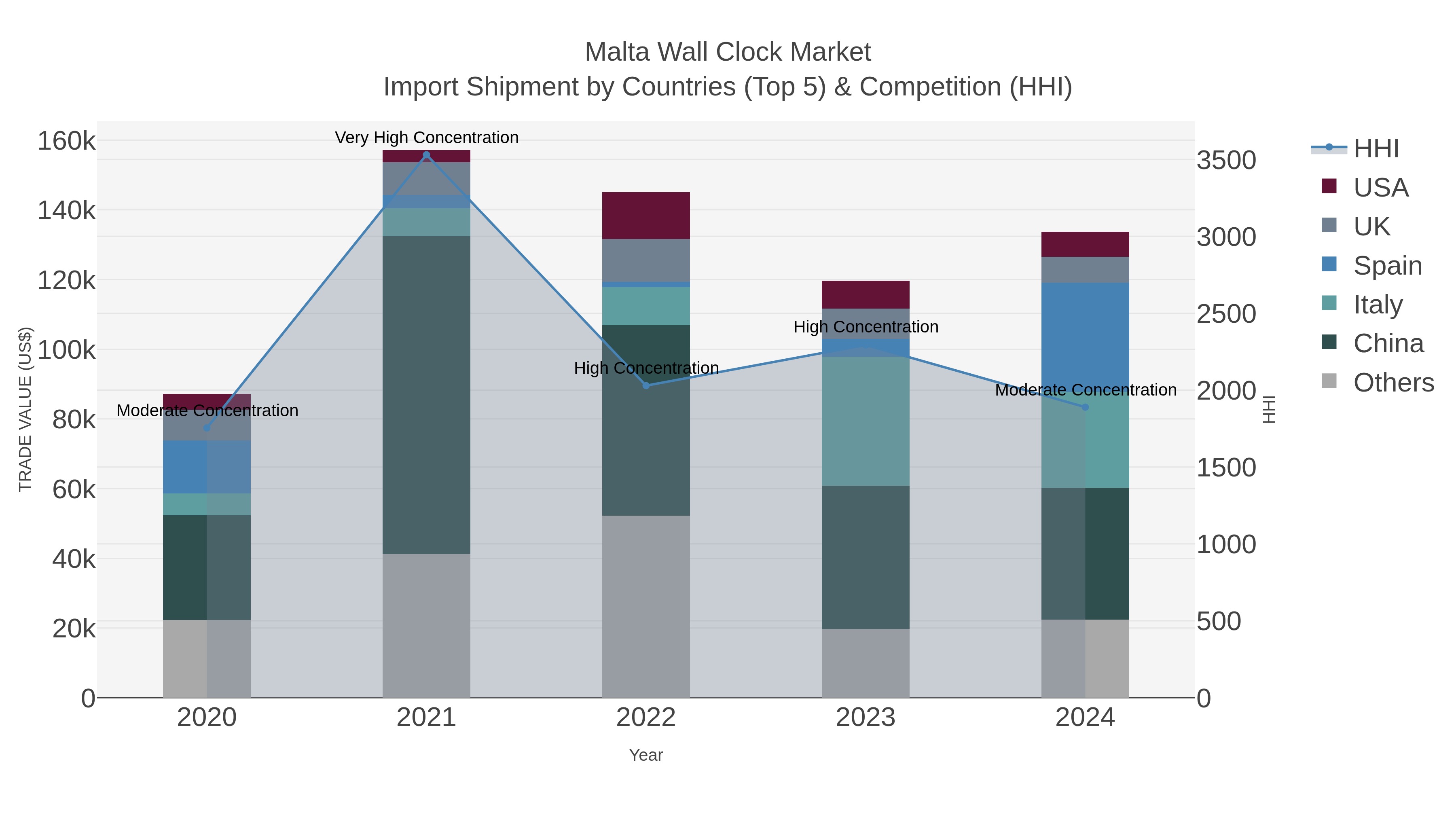 Malta Wall Clock Market Import Shipment by Countries (Top 5) & Competition (HHI)