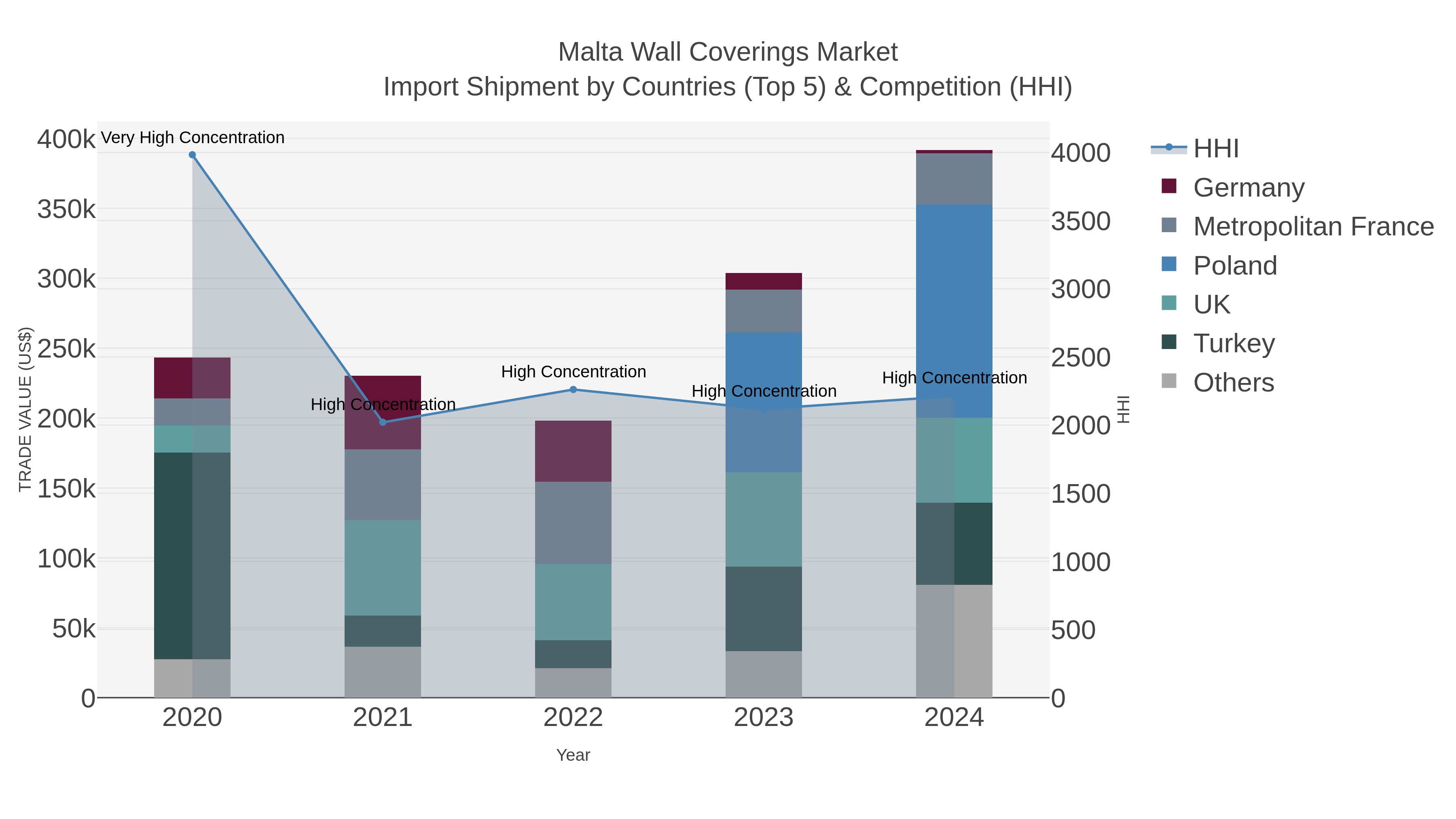 Malta Wall Coverings Market Import Shipment by Countries (Top 5) & Competition (HHI)