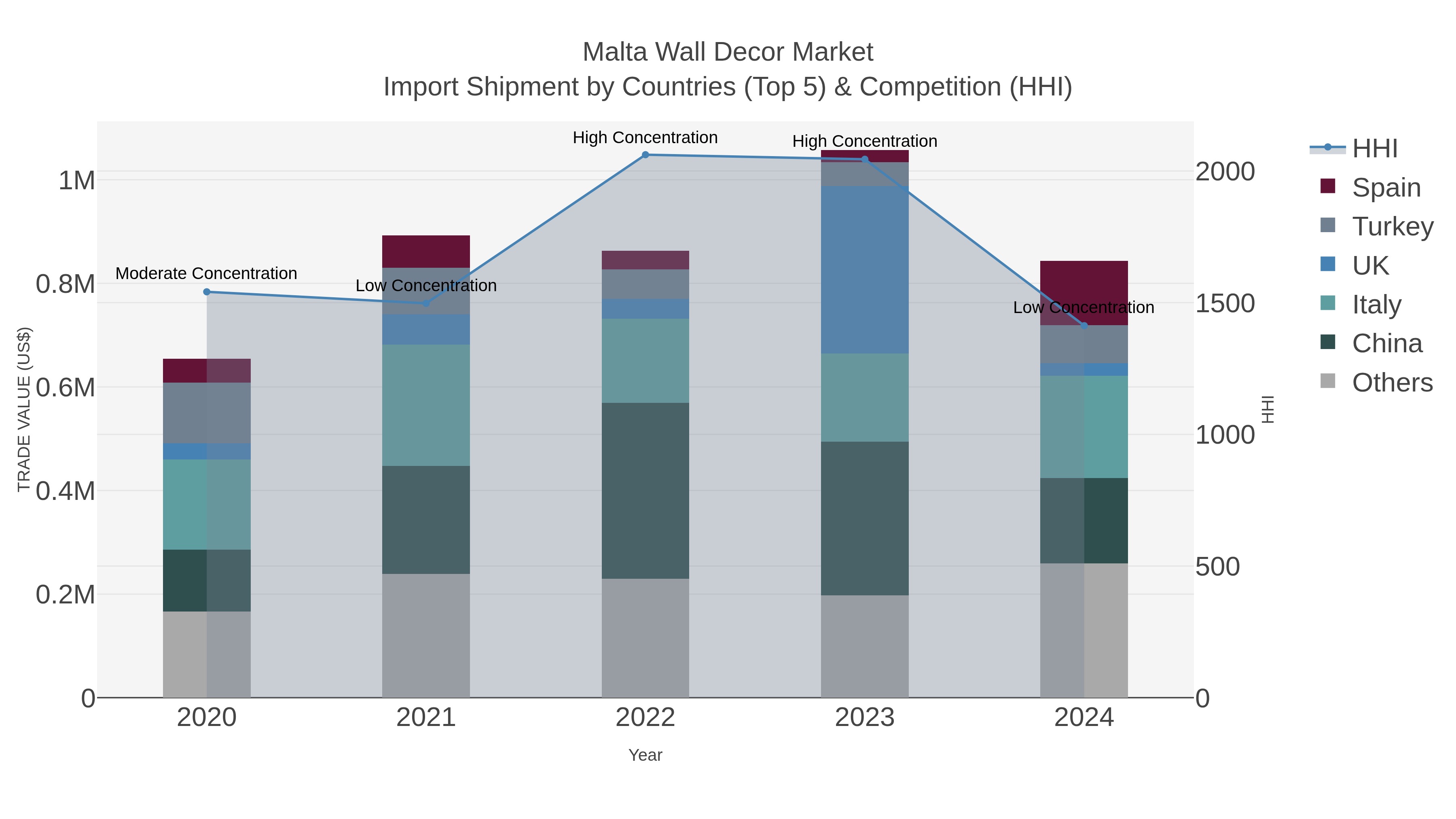 Malta Wall Decor Market Import Shipment by Countries (Top 5) & Competition (HHI)