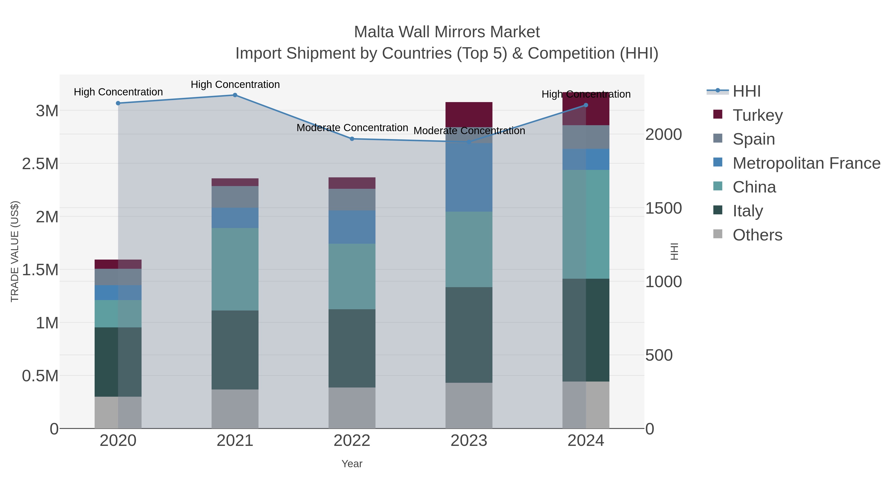 Malta Wall Mirrors Market Import Shipment by Countries (Top 5) & Competition (HHI)