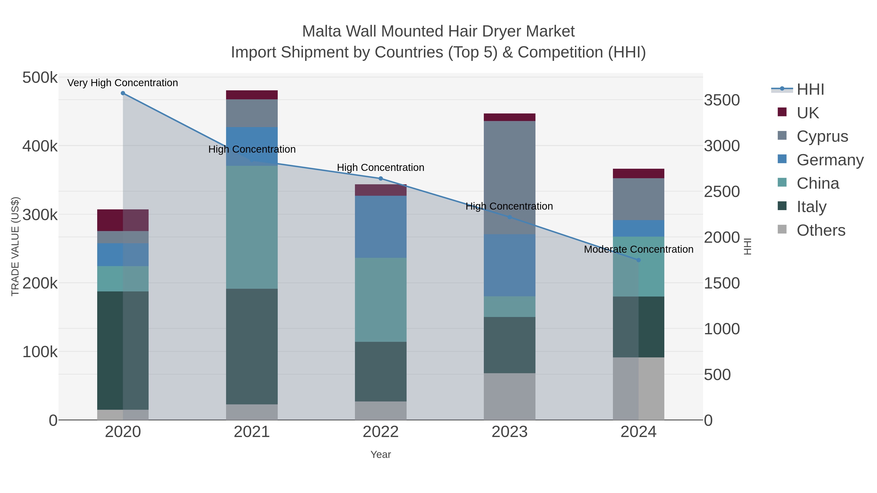 Malta Wall Mounted Hair Dryer Market Import Shipment by Countries (Top 5) & Competition (HHI)